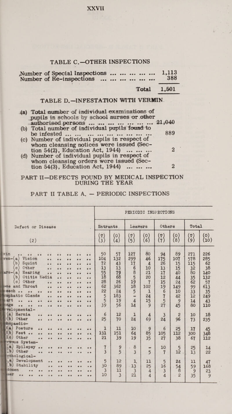 TABLE C.—OTHER INSPECTIONS dumber of Special Inspections. 1,113 Number of Re-inspections . 388 Total 1,501 TABLE D.—INFESTATION WITH VERMIN. ^a) Total number of individual examinations of pupils in schools by school nurses or,other authorised persons ..21,040 (b) Total number of individual pupils found to be infested. 889 (c) Number of individual pupils in respect of whom cleansing notices were issu^ (Sec¬ tion 54(2), Education Act, 1944) 2 (d) Number of individual pupils in respect of whom cleansing orders were issuefd (Sec¬ tion 54(3), Education Act, 1944) . 2 PART II—DEFECTS FOUND BY MEDICAL INSPECTION DURING THE YEAR PART II TABLE A. Defect or Disease (2) :cin .. ves-(a) Vision .. (b; Squint .. (c^ Other .. [*rs-(a) Hearing .. (b) Otitis L'edia (c) Other .. h*® and Throat .. eech .. .. fiTiaphatic Glands .. art. Qgs. Tslopmental- 1(a) Hernia .. •. j'(b) Other .. .. lopaedio- Li(a| Posture •• .. (b) Feet. ,c) Other .. .. [ttous System- Ija) Epilepsy .. .. .b) Other .. .. tvchological- Development .. b) Stability .. l^lOBten .. .. •. ber. — PERIODIC INSPECTIONS PERIODIC INSPECTIOIIS Entrants Leavers Others Total (T) (0) (T) (0) (T) (0) (T) (3) u) (5) U) (7) (8) (9) lio) 50 57 127 80 94 89 271 226 104 132 299 46 175 107 578 285 72 43 17 4 26 15 115 62 13 13 6 10 13- 15 32 38 55 79 8 21 17 40 80 140 18 68 5 20 12 44 35 132 28 26 19 7 15 24 62 57 62 362 18 102 19 149 99 613 22 24 5 1 6 10 33 35 5 183 - 24 7 42 12 249 5 19 4 15 5 9 14 43 39 56 14 9 27 45 80 110 6 12 1 4 3 2 10 18 25 70 24 69 24 96 73 235 1 11 10 9 6 25 17 45 131 151 64 85 105 112 300 348 21 39 19 35 27 38 67 112 7 9 . 8 10 5 25 14 3 5 3 5 7 12 . . 13 22 5 12 1. 11 5 24 11 47 30 89 13 25 16 54 59 168 3 11 3 4 3 8 9 23 10 3 21 4 4 2 35 9