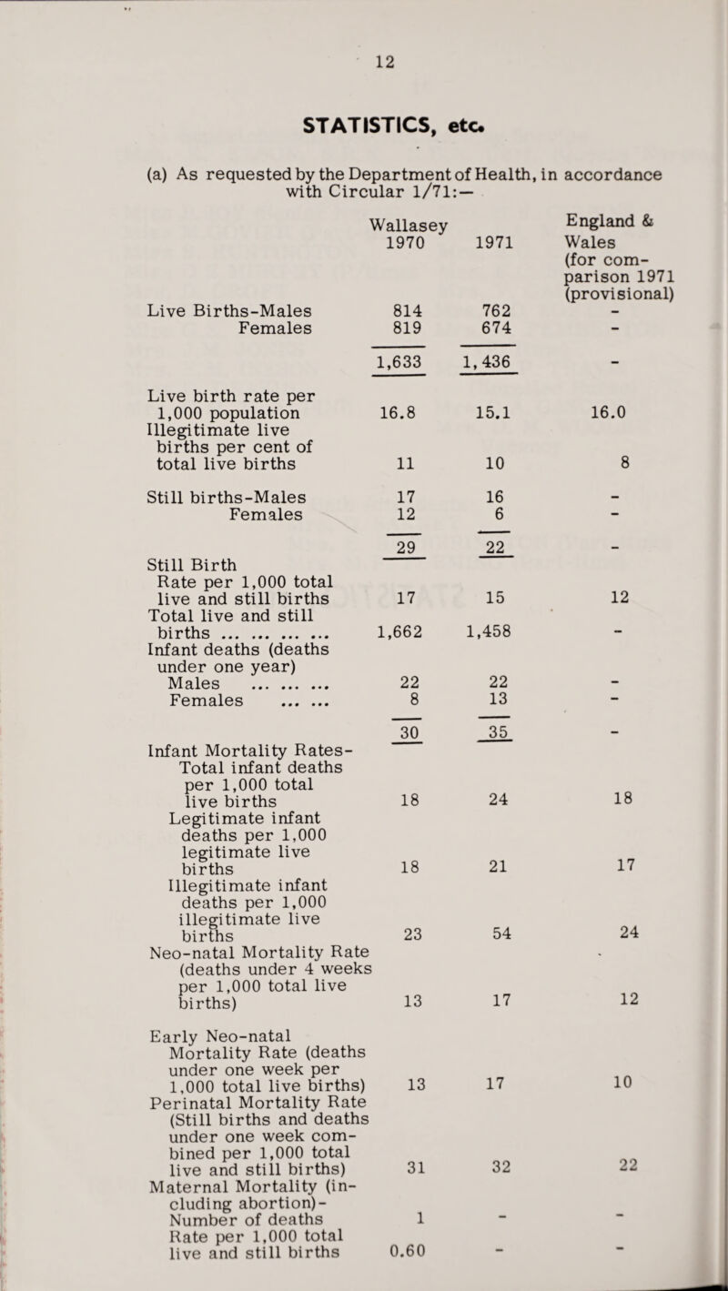 STATISTICS, etc* (a) As requested by the Department of Health, in accordance with Circular l/71: — Wallasey England & 1970 1971 Wales (for com¬ parison 1971 (provisional) Live Births-Males 814 762 — Females 819 674 — Live birth rate per 1,633 1,436 — 1,000 population Illegitimate live births per cent of 16.8 15.1 16.0 total live births 11 10 8 Still births-Males 17 16 — Females 12 6 — Still Birth Rate per 1,000 total 29 22 — live and still births Total live and still 17 15 12 births . Infant deaths (deaths under one year) 1,662 1,458 Males . 22 22 — Females . 8 13 — Infant Mortality Rates- Total infant deaths per 1,000 total ~30 35 live births Legitimate infant deaths per 1,000 legitimate live 18 24 18 births Illegitimate infant deaths per 1,000 illegitimate live 18 21 17 births Neo-natal Mortality Rate (deaths under 4 weeks per 1,000 total live 23 54 24 births) Early Neo-natal Mortality Rate (deaths under one week per 13 17 12 1,000 total live births) Perinatal Mortality Rate (Still births and deaths under one week com¬ bined per 1,000 total 13 17 10 live and still births) Maternal Mortality (in¬ cluding abortion)- 31 32 22 Number of deaths Rate per 1,000 total 1 live and still births 0.60 —