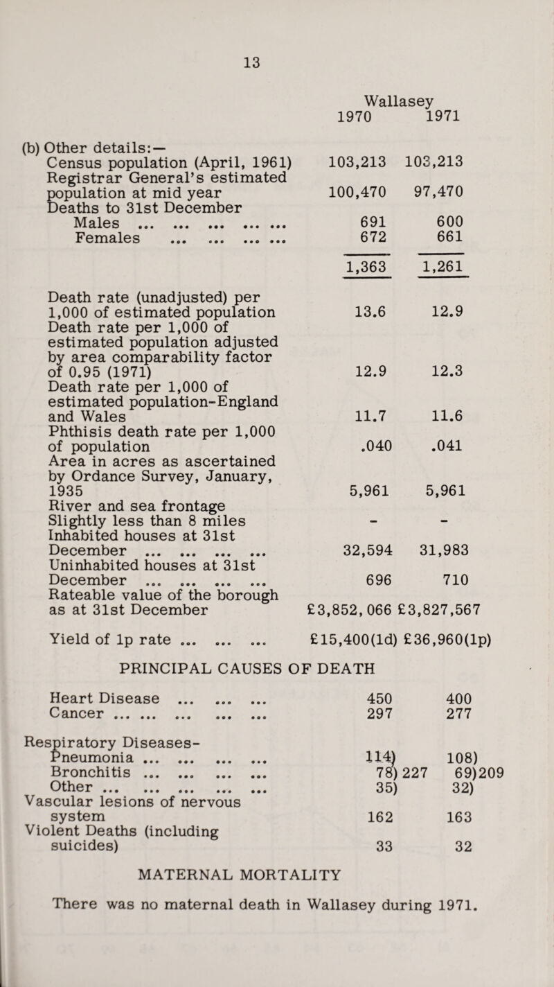 (b) Other details: — Census population (April, 1961) Registrar General’s estimated population at mid year Deaths to 31st December Males . Females • • • 0 0 0 0 0 0 0 0 0 Death rate (unadjusted) per 1,000 of estimated population Death rate per 1,000 of estimated population adjusted by area comparability factor of 0.95 (1971) Death rate per 1,000 of estimated population-England and Wales Phthisis death rate per 1,000 of population Area in acres as ascertained by Or dance Survey, January, 1935 River and sea frontage Slightly less than 8 miles Inhabited houses at 31st December . Uninhabited houses at 31st December ... Rateable value of the borough as at 31st December Wallasey 1970 1971 103,213 103,213 100,470 97,470 691 600 672 661 1,363 1,261 13.6 12.9 12.9 12.3 11.7 11.6 .040 .041 5,961 5,961 32,594 31,983 696 710 £3,852,066 £3,827,567 Yield of lp rate. £15,400(ld) £36,960(lp) PRINCIPAL CAUSES OF DEATH Heart Disease .. Cancer ... ... ... ... ... 450 400 297 277 Respiratory Diseases- Pneumonia. Bronchitis. Other . Vascular lesions of nervous system Violent Deaths (including suicides) • • • • • • 114) 108) 78) 227 69)209 35) 32) 162 163 33 32 MATERNAL MORTALITY There was no maternal death in Wallasey during 1971.