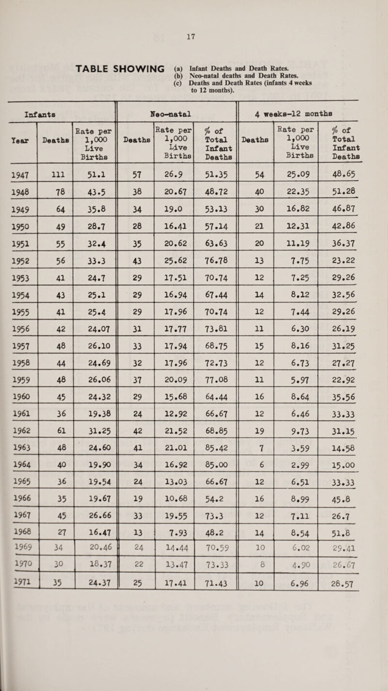 TABLE SHOWING (a) Infant Deaths and Death Rates. (b) Neo-natal deaths and Death Rates. (c) Deaths and Death Rates (infants 4 weeks to 12 months). Infants Neo-natal 4 weeks—12 months Tear Deaths Bate per 1,000 Live Births Deaths Rate per 1,000 Live Births i* of Total Inf suit Deaths Deaths Rate per 1,000 Live Births °/o of Total Infant Deaths 1947 111 51.1 57 26.9 51.35 54 25.09 48.65 1948 78 43.5 38 20.67 48.72 40 22.35 51.28 1949 64 35.8 34 19.0 53.13 30 16.82 46.87 1950 49 28.7 28 16.41 57.14 21 12.31 42.86 1951 55 32.4 35 20.62 63.63 20 11.19 36.37 1952 56 33.3 43 25.62 76.78 13 7.75 23.22 1953 41 24.7 29 17-51 70.74 12 7.25 29.26 1954 43 25.1 29 16.94 67.44 14 8.12 32.56 1955 41 25.4 29 17.96 70.74 12 7.44 29.26 1956 42 24.07 31 17.77 73.81 11 6.30 26.19 1957 48 26.10 33 17.94 68.75 15 8.16 31.25 1958 44 24.69 32 17.96 72.73 12 6.73 27.27 1959 48 26.06 37 20.09 77.08 11 5.97 22.92 I960 45 24.32 29 15.68 64.44 16 8.64 35.56 1961 36 19.38 24 12.92 66.67 12 6.46 33.33 1962 61 31.25 42 21.52 68.85 19 9.73 31.15 1963 48 24.60 41 21.01 85.42 7 3.59 14.58 1964 40 19.90 34 16.92 85.OO 6 2.99 15.00 1965 36 19.54 24 13.03 66.67 12 6.51 33.33 1966 35 19.67 19 10.68 54.2 16 8.99 45.8 1967 45 26.66 33 19.55 73.3 12 7.11 26.7 1968 27 16.47 13 7.93 48.2 14 8.54 51.8 1969 34 20.46 24 14.44 70.59 10 6.02 29.41 1970 30 18.37 22 13.47 73.33 8 4.90 26.67 1971 35 24.37 25 17.41 71.43 10 6.96 26.57