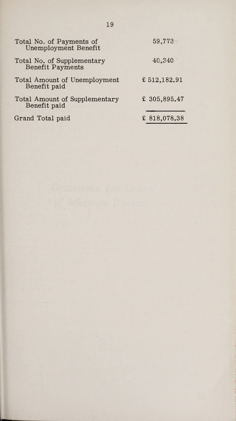 Total No. of Payments of 59,773 Unemployment Benefit Total No. of Supplementary 40,340 Benefit Payments Total Amount of Unemployment £ 512,182.91 Benefit paid Total Amount of Supplementary £ 305,895.47 Benefit paid Grand Total paid £ 818,078.38