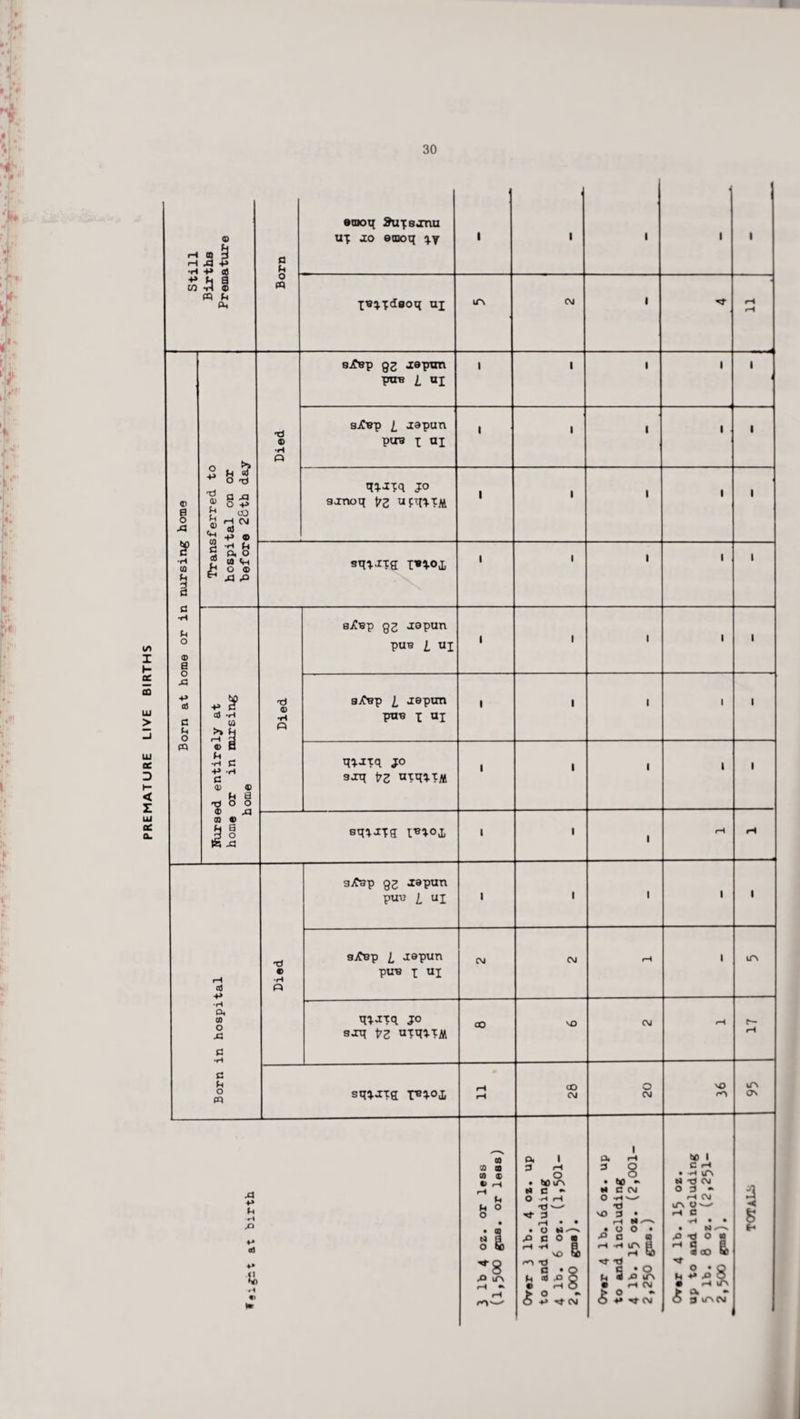 PREMATURE LIVE BIRTHS Still Births Premature a u ecooq ^upsjnu Uf jo emoq qy 1 i 1 1 1 o « X«ifd8oq uj ir\ CM • rH rH Born at home or in nursing home Transferred, to hospital on or before 2&th day Died s^ep gj jepun ptre l aj i 1 1 1 l 9.£bp l jepun pirs x aj i 1 1 1 i qq.jxq jo smoq ^2 ufq*TM i 1 1 1 l sqtJia moj, i 1 • 1 1 Ifursed entirely at home or in nursing home Died sitep 92 jepun pue L UI i • 1 • l sjCep l jepun pas x ax i 1 1 1 l qjjtq jo srq fr2 axqqx« i 1 1 1 l sqiJfa moj, i 1 • rH rH Died 9iCsp g2 Japan puu l ui i • 1 • 1 Born in hospital sifsp l jepun pus x ui CM CM H i lTn qqjxq jo sjq P2 axqvcfl 00 s£> CM rH r- rH sqiJxg H H GO CNJ o CM so rO ITS os Vtignt at birth 00 CO CO (0 ® t> rH H u U o o • • 00 O S) I8 £> ir\ H ^ rH Dt 1 3 r-t O • bo u\ M C “ O H H T) --' ■St 3 rH • • • o w ^ 0 c O a r-t ft SO bo If| X) a • o bn <a & Q 9 HO ► o O ♦> ■St CM O. rH 3 8 • bO “ M C CM O -rt'— TJ so 3 • rH H • o o • a a> rH ft lO 0 rH to Tt Tl q • o Pt 3 & tfs • r-t CM SO “ O ♦» -t CM to 1 C rH • -rH VT\ N Xt CM 0 3“ rH CM lT\ Ow rH a ft • • t M £> -d O H 8 CO & ■St O • O Pi ♦» .*» O • rH itS ► a O 3 M's CM 3 H s (H
