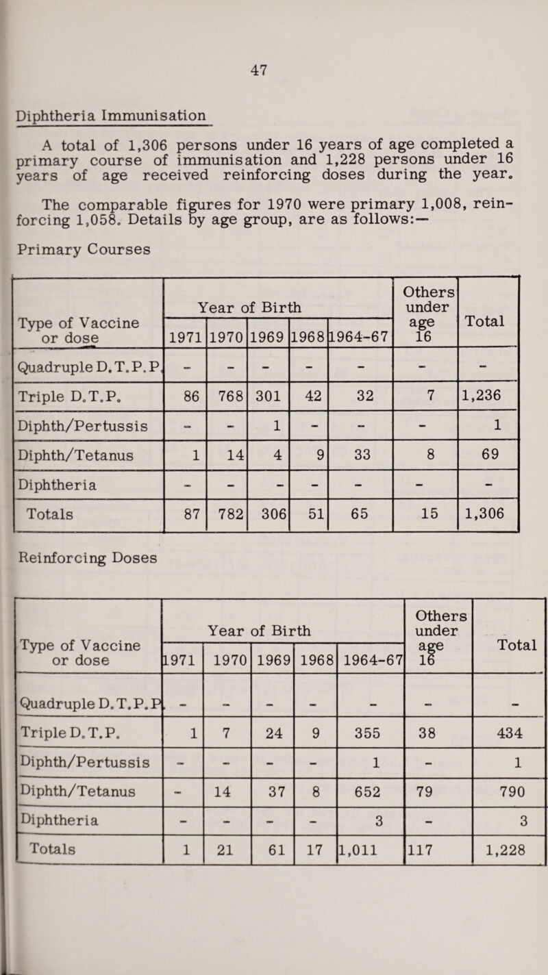 Diphtheria Immunisation A total of 1,306 persons under 16 years of age completed a primary course of immunisation and 1,228 persons under 16 years of age received reinforcing doses during the year* The comparable figures for 1970 were primary 1,008, rein¬ forcing l,058o Details by age group, are as follows:— Primary Courses Type of Vaccine or dose Year of Birth Others under age 16 Total 1971 1970 1969 1968 1964-67 Quadruple D. T„ P. P, — - — — — - — Triple DoT0Po 86 768 301 42 32 7 1,236 Diphth/Pertussis — — 1 — — - 1 Diphth/Tetanus 1 14 4 9 33 8 69 Diphtheria — — - — - — — Totals 87 782 306 51 65 15 1,306 Reinforcing Doses Type of Vaccine or dose Year of Birth Others under afe Total 1971 1970 1969 1968 1964-67 Quadruple D0 T. P„ P _ _ Triple D.T.P. 1 7 24 9 355 38 434 Diphth/Pertussis - - - — 1 - 1 Diphth/T etanus - 14 37 8 652 79 790 Diphtheria - — — — 3 - 3