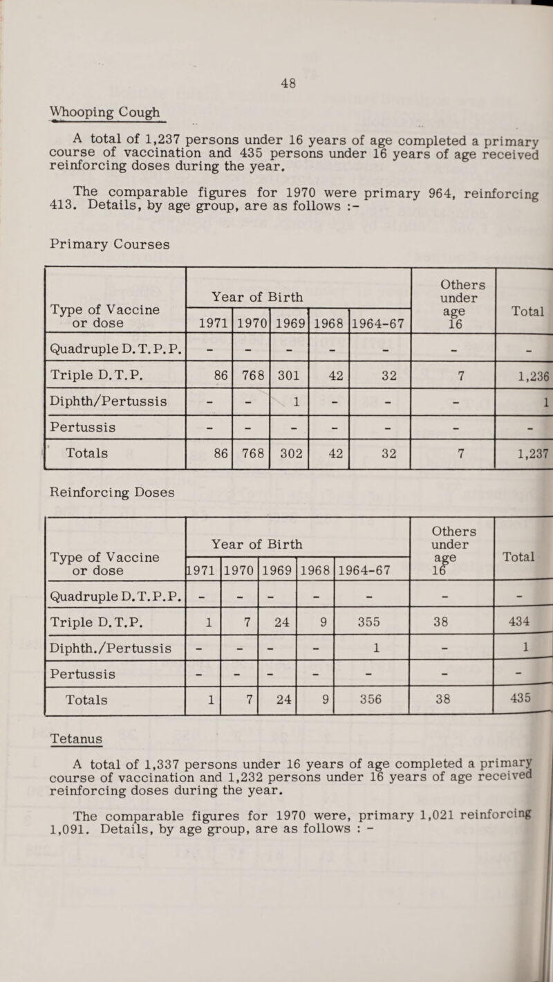 Whooping Cough A total of 1,237 persons under 16 years of age completed a primary course of vaccination and 435 persons under 16 years of age received reinforcing doses during the year. The comparable figures for 1970 were primary 964, reinforcing 413. Details, by age group, are as follows Primary Courses Type of Vaccine or dose Year of Birth Others under age 16 Total 1971 1970 1969 1968 1964-67 Quadruple D. T. P. P. - — — — — — - Triple D.T.P. 86 768 301 42 32 7 1,236 Diphth/Pertussis - - 1 — — — 1 Pertussis — — - — — — - Totals 86 768 302 42 32 7 1,237 Reinforcing Doses Type of Vaccine or dose Year of Birth Others under age 16 Total 1971 1970 1969 1968 1964-67 Quadruple D. T. P. P. — — — — — - - Triple D.T.P. 1 7 24 9 355 38 434 Diphth./Pertussis — — — — 1 - 1 Pertussis - — — — - - - Totals 1 7 24 9 356 38 435 Tetanus A total of 1,337 persons under 16 years of age completed a primary course of vaccination and 1,232 persons under 16 years of age received reinforcing doses during the year. The comparable figures for 1970 were, primary 1,021 reinforcing 1,091. Details, by age group, are as follows : -