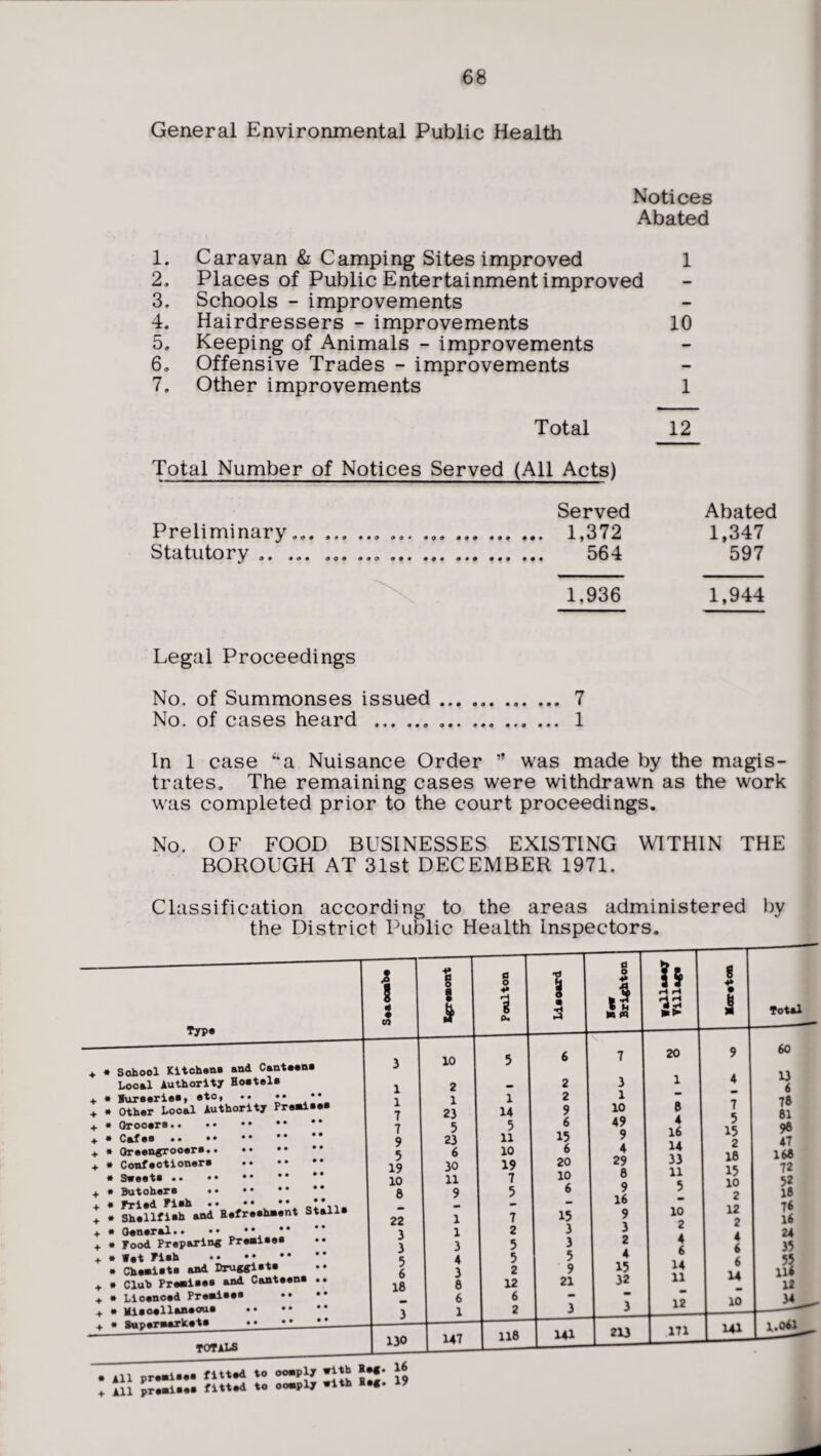 General Environmental Public Health Notices Abated 1. Caravan & Camping Sites improved 1 2. Places of Public Entertainment improved 3. Schools - improvements 4. Hairdressers - improvements 10 5* Keeping of Animals - improvements 6. Offensive Trades - improvements 7. Other improvements 1 Total 12 Total Number of Notices Served (All Acts) Preliminary... ... ... Statutory .. ... ... ... Served Abated 1,372 1,347 564 597 1,936 1,944 Legal Proceedings No. of Summonses issued ... .. 7 No. of cases heard ... ... .. 1 In 1 case “a Nuisance Order ’* was made by the magis¬ trates. The remaining cases were withdrawn as the work was completed prior to the court proceedings. No. OF FOOD BUSINESSES EXISTING WITHIN THE BOROUGH AT 31st DECEMBER 1971. Classification according to the areas administered by the District Public Health Inspectors. Type + * Sohool Kitchens and Canteens Looal Authority Hostels + * Hurseries, eto, .. •• •• + * Other Local Authority Premises + * Grocers. •• + * Cafes .. •• •• ** + » Oreengrooers.. •• •• + # Confectioners . * Sweets . + * Butohers . + • Pried Pish .. •• •• T* . + * Shellfish and Refreshment Stalls + * General. ** + » Pood Preparing Premises + # «#t Pish .. •• ** * Chemists and Druggists + # Cluh Premises and Canteens .. ♦ s Licenced Premises + * Miscellaneous .. •• ♦ * Supermarkets_«♦ ♦» *_' TOTALS __ ♦ All premises fitted to comply with ♦ All premises fitted to oomply with I 1 l 10 2 1 23 5 23 6 30 11 9 1 1 3 4 3 8 6 1 147 Poulton Lisoard a o sl U r*4 »-• toto s • 1 5 6 7 20 9 2 3 1 4 1 2 1 — — 14 9 10 8 7 * 6 49 4 5 J 11 15 9 16 15 10 19 6 20 4 29 14 33 2 18 7 5 10 6 8 9 11 5 15 10 16 - 2 7 2 15 3 9 3 10 2 12 2 5 5 2 3 5 9 2 4 15 4 6 14 4 6 6 12 21 32 11 14 L • 2 3 3 12 10 118 ui 213 171 HI Total 13 6 7B 81 96 47 168 72 5* 18 76 16 24 35 3 12 1.061 Sag* 16 Keg. 19