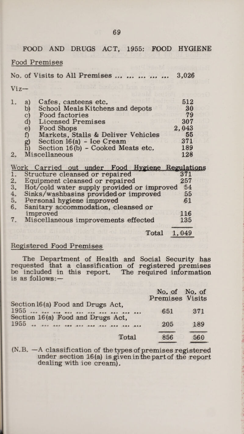 FOOD AND DRUGS ACT, 1955: FOOD HYGIENE Food Premises No. of Visits to All Premises ... ... ... .. 3,026 Viz— 1. a) Cafes, canteens etc. 512 b) School Meals Kitchens and depots 30 c) Food factories 79 d) Licensed Premises 307 e) Food Shops 2,043 f) Markets, Stalls & Deliver Vehicles 55 g) Section 16(a) - Ice Cream 371 h) Section 16(b) - Cooked Meats etc. 189 2. Miscellaneous 128 Work Carried out under Food Hygiene Regulations 1. Structure cleansed or repaired 371 2. Equipment cleansed or repaired 257 3. Hot/cold water supply provided or improved 54 4. Sinks/washbasins provided or improved 55 5. Personal hygiene improved 61 6. Sanitary accommodation, cleansed or improved 116 7. Miscellaneous improvements effected 135 Total 1,049 Registered Food Premises The Department of Health and Social Security has requested that a classification of registered premises be included in this report. The required information is as follows: — No. of No. of Premises Visits Section 16 (a) Food and Drugs Act, 1955 ... ... ... ... ... ... .. ... ... 651 371 Section 16(a) Food and Drugs Act, 1955 .. ... ... ... ... ... ... ... .. 205 189 Total 856 560 (N.B. —A classification of the types of premises registered under section 16(a) is given in the part of the report dealing with ice cream).