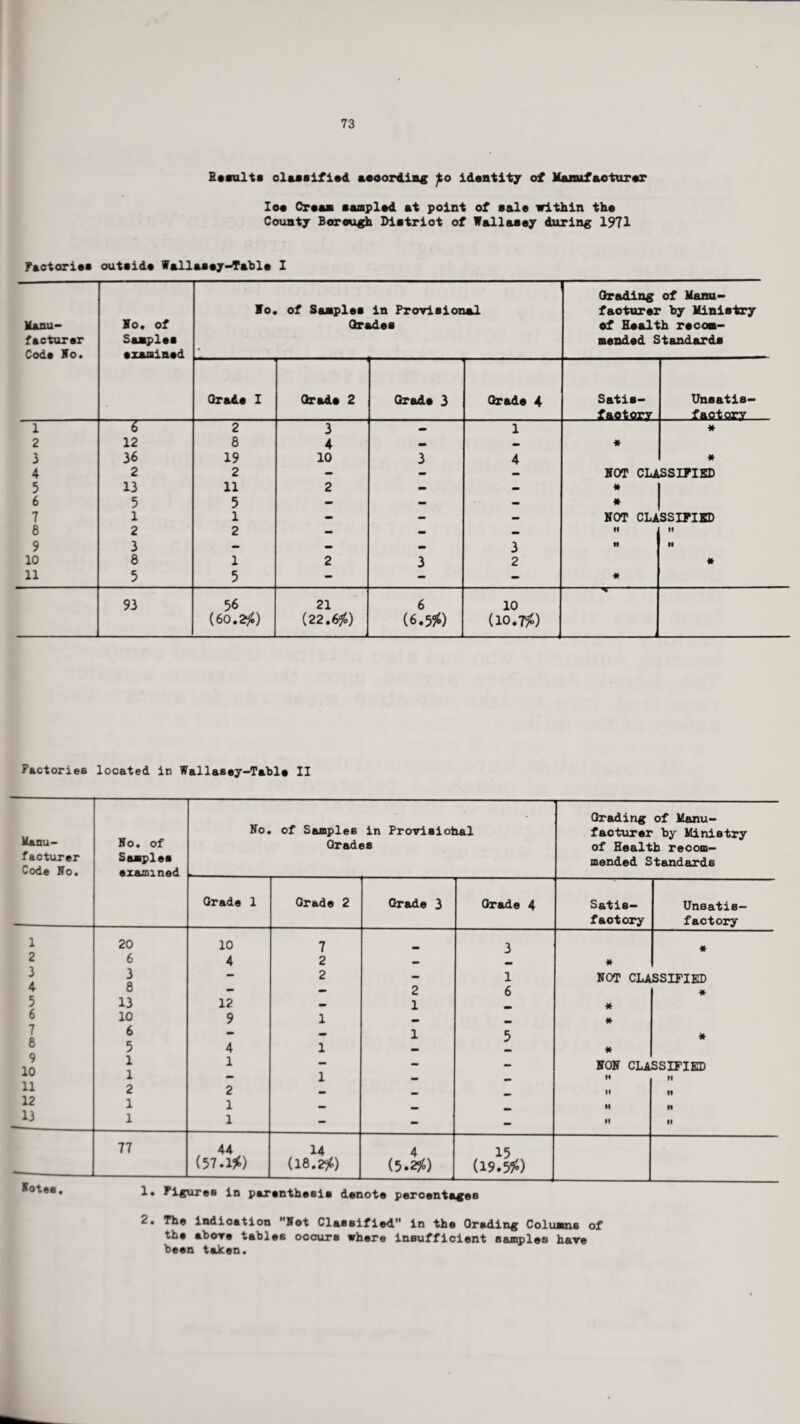 Results classified according jfco identity of Mamifaoturer Ioe Cream sampled at point of sale within the County Borough District of Wallasey during 1971 factories outside Wallasey-Table I Manu¬ facturer Code No. No. of Samples examined No. of Samples in Provisional Orades Grading of Manu¬ facturer by Ministry of Health recom¬ mended Standards Orade I Grade 2 Grade 3 Grade 4 Satis¬ factory Unsatis¬ factory 1 2 3 — 1 « 2 12 8 4 — • # 3 36 19 10 3 4 * 4 2 2 - - — NOT CLASSIPIED 5 13 11 2 — - * 6 5 5 — - — * 7 1 1 - — — NOT CLASSIFIED 8 2 2 — — — II II 9 3 - - - 3 tl H 10 8 1 2 3 2 * 11 5 5 - - - * 93 56 21 6 10 (60.2$) (22.6$) (6.5$) (10.7$) Factories located in Wallasey-Tabl# II Manu¬ facturer Code No. No. of Samples examined No. of Samples in Provisiohal Grades Grading of Manu¬ facturer by Ministry of Health recom¬ mended Standards Orade 1 Grade 2 Grade 3 Grade 4 Satis¬ factory Unsatis¬ factory 1 20 10 7 3 • 2 6 4 2 — * 3 3 - 2 - 1 NOT CLASSIFIED 4 8 — » 2 6 * 5 13 12 — 1 # 6 10 9 1 * # 7 6 - — 1 5 * 8 5 4 1 — * 9 10 1 1 1 1 — — HON CLA H 5SXFIED ii 11 2 2 II »t 12 1 1 II n 13 1 1 - - — II II 77 44 14 4 15 (57.1$) (18.2$) (5.2$) (19.5$) !• figures in parenthesis denote percentages 2. The indication Not Classified in the Grading Coluams of the above tables occurs where insufficient samples hare been taken.