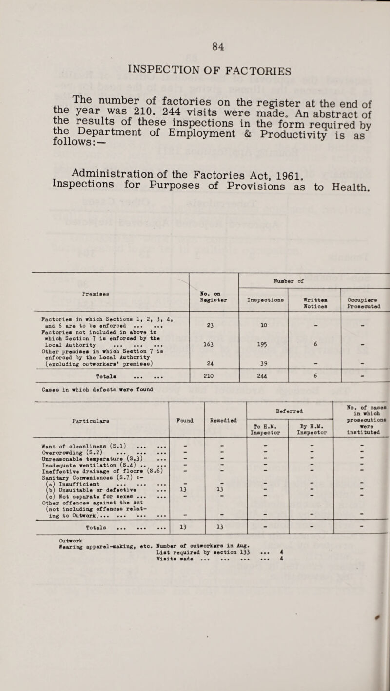 INSPECTION OF FACTORIES The number of factories on the register at the end of the year was 210. 244 visits were made. An abstract of the results of these inspections in the form required by the Department of Employment & Productivity is as follows: — Administration of the Factories Act, 1961. Inspections for Purposes of Provisions as to Health. Number of Premises Ho. on Eegister Inspections Written Notices Occupiers Prosecuted Factories in which Sections 1, 2, 3, 4, and 6 are to be enforced . 23 10 Factories not included in above in which Section 7 is enforced by the Local Authority . 163 195 6 Other premises in whioh Section 7 is enforced by the Local Authority (excluding outworkers' premises) 24 39 Totftli ••• #•• 210 244 6 - Cases in which defects were found Particulars Found Remedied Referred Ho. of cases in which prosecutions were instituted To H.M. Inspector By H.M. Inspector Want of cleanliness (S.l) . — — - - Overcrowding (S.2) . — - — — Unreasonable temperature (S.3) ... - — • Inadequate ventilation (S.4) . - — — — Ineffective drainage of floors (S.6) — - — Sanitary Conveniences (S.7) «— (a) Insufficient . - — — • (b) Unsuitable or defective ... 13 13 — • (c) Not separate for sexes ... ... - - • Other offences against the Act (not including offences relat- ing to Outwork). - — — • • Totals ••• ••• • •• 13 13 - - - Outwork Wearing apparel-making, etc. Humber of outworkers in Aug. List required by section 133 • •• 4 Visits Blade ••• ••• ••• • •• 4