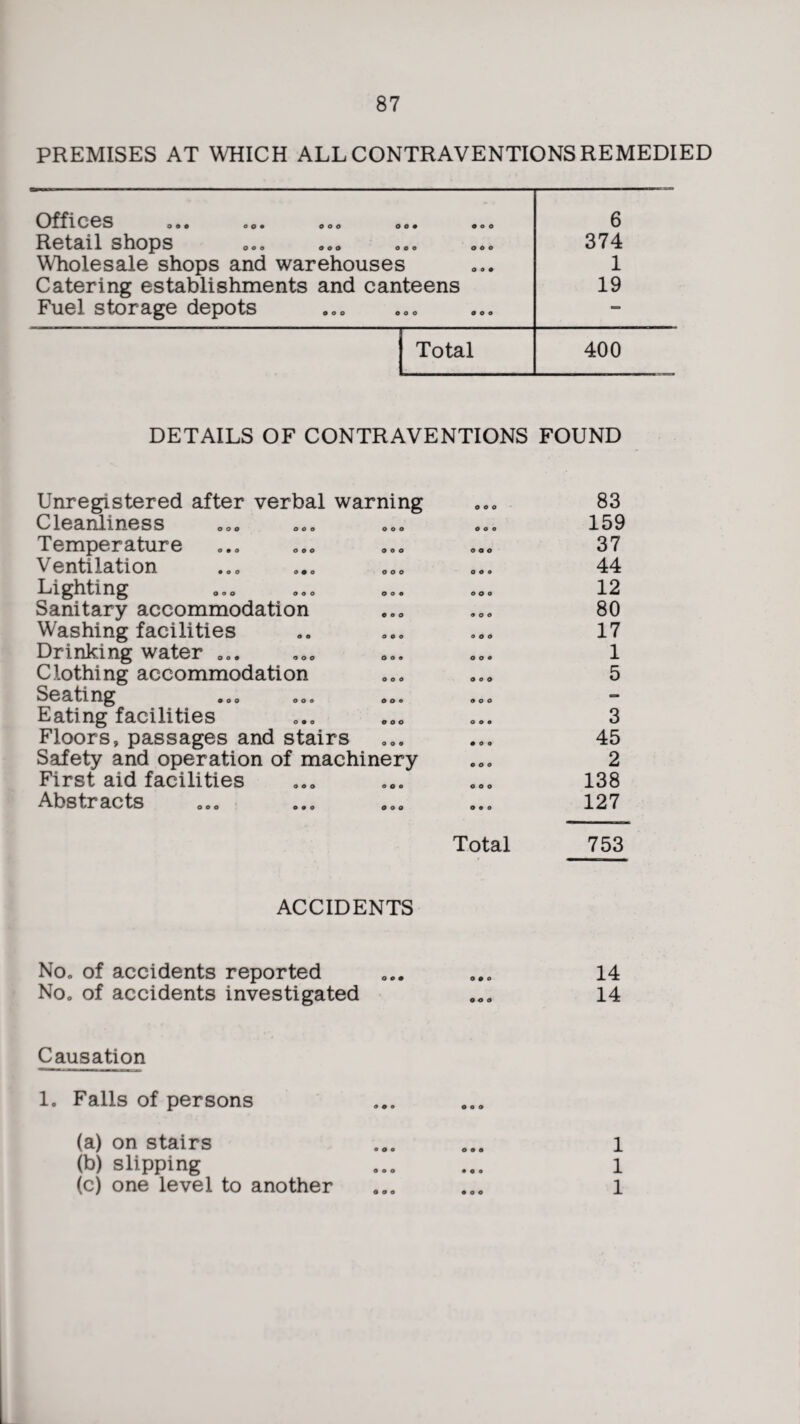 PREMISES AT WHICH ALL CONTRAVENTIONS REMEDIED Offices O.. OOO OOO 00 9 90 0 Retail shops ooo .oo o.o ooo Wholesale shops and warehouses Catering establishments and canteens Fuel storage depots 6 374 1 19 Total 400 DETAILS OF CONTRAVENTIONS FOUND Unregistered after verbal warning Cleanliness Temperature Ventilation Lighting Sanitary accommodation Washing facilities Drinking water ... Clothing accommodation Seating .00 0 0 <> 00o Eating facilities Floors, passages and stairs Safety and operation of machinery First aid facilities Abstracts o o o o o o ooo ooo O o o OOO o o o O O o o o o OOO O o o • o o o o o o o o o o o 83 159 37 44 12 80 17 1 5 3 45 2 138 127 Total 753 ACCIDENTS No. of accidents reported ... ... 14 No. of accidents investigated ... 14 Causation I. Falls of persons (a) on stairs (b) slipping (c) one level to another 1 1 1