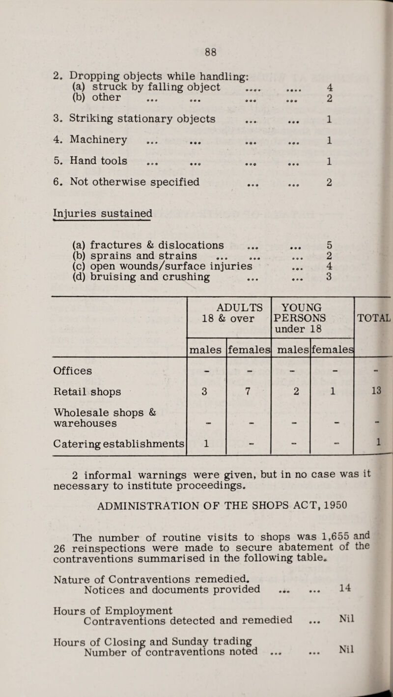 2. Dropping objects while handling: (a) struck by falling object (b) other 3. Striking stationary objects 4. Machinery 5. Hand tools 6. Not otherwise specified 4 2 1 1 1 2 Injuries sustained (a) fractures & dislocations (b) sprains and strains (c) open wounds/surface injuries (d) bruising and crushing ADULTS 18 & over YOUNG PERSONS under 18 TOTAL males females males females Offices — — — - - Retail shops 3 7 2 1 13 Wholesale shops & warehouses — - - — - Catering establishments 1 — - - 1 2 informal warnings were given, but in no case was it necessary to institute proceedings, ADMINISTRATION OF THE SHOPS ACT, 1950 The number of routine visits to shops was 1,655 and 26 reinspections were made to secure abatement of the contraventions summarised in the following table. Nature of Contraventions remedied. Notices and documents provided . 14 Hours of Employment Contraventions detected and remedied • • • Nil Hours of Closing and Sunday trading Number oicontraventions noted Nil • • • • • •