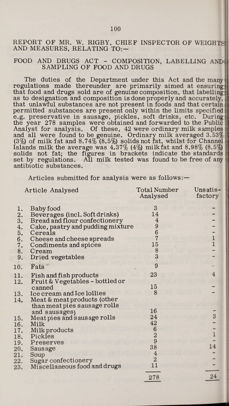 REPORT OF MR. W. RIGBY, CHIEF INSPECTOR OF WEIGHTS) AND MEASURES, RELATING TO:— FOOD AND DRUGS ACT - COMPOSITION, LABELLING AND'i SAMPLING OF FOOD AND DRUGS The duties of the Department under this Act and the many || regulations made thereunder are primarily aimed at ensuring;)] that food and drugs sold are of genuine composition, that labelling! as to designation and composition is done properly and accurately, that unlawful substances are not present in foods and that certain || permitted substances are present only within the limits specified i| e.g. preservative in sausage, pickles, soft drinks, etc. During jj the year 278 samples were obtained and forwarded to the Public j| Analyst for analysis. Of these, 42 were ordinary milk samples and all were found to be genuine. Ordinary milk averaged 3.53% j (3%) of milk fat and 8.74% (8.5%) solids not fat, whilst for Channel Islands milk the average was 4.37% (4%) milk fat and 8.98% (8.5%) solids not fat; the figures in brackets indicate the standards I set by regulations. All milk tested was found to be free of any I antibiotic substances. Articles submitted for analysis were as follows:— Article Analysed Total Number Unsatis- 1. Baby food Analysed 3 factory 2. Beverages (incl. Soft drinks) 14 — 3. Bread and flour confectionery 4 — 4. Cake, pastry and pudding mixture 9 - 5. Cereals 6 — 6. Cheese and cheese spreads 7 1 7. Condiments and spices 15 1 8. Cream 8 — 9. Dried vegetables 3 10. Fats 9 .... 11. Fish and fish products 23 4 12. Fruit & Vegetables - bottled or canned 15 — 13. Ice cream and Ice lollies 8 — 14. Meat & meat products (other than meat pies sausage rolls and sausages) 16 15. Meat pies and s aus age rolls 24 3 16. Milk 42 • 17. Milk products 6 18. Pickles 2 1 19. Preserves 9 20. Sausage 38 14 21. Soup 4 22. Sugar confectionery 2 23. Miscellaneous food and drugs 11 278 24