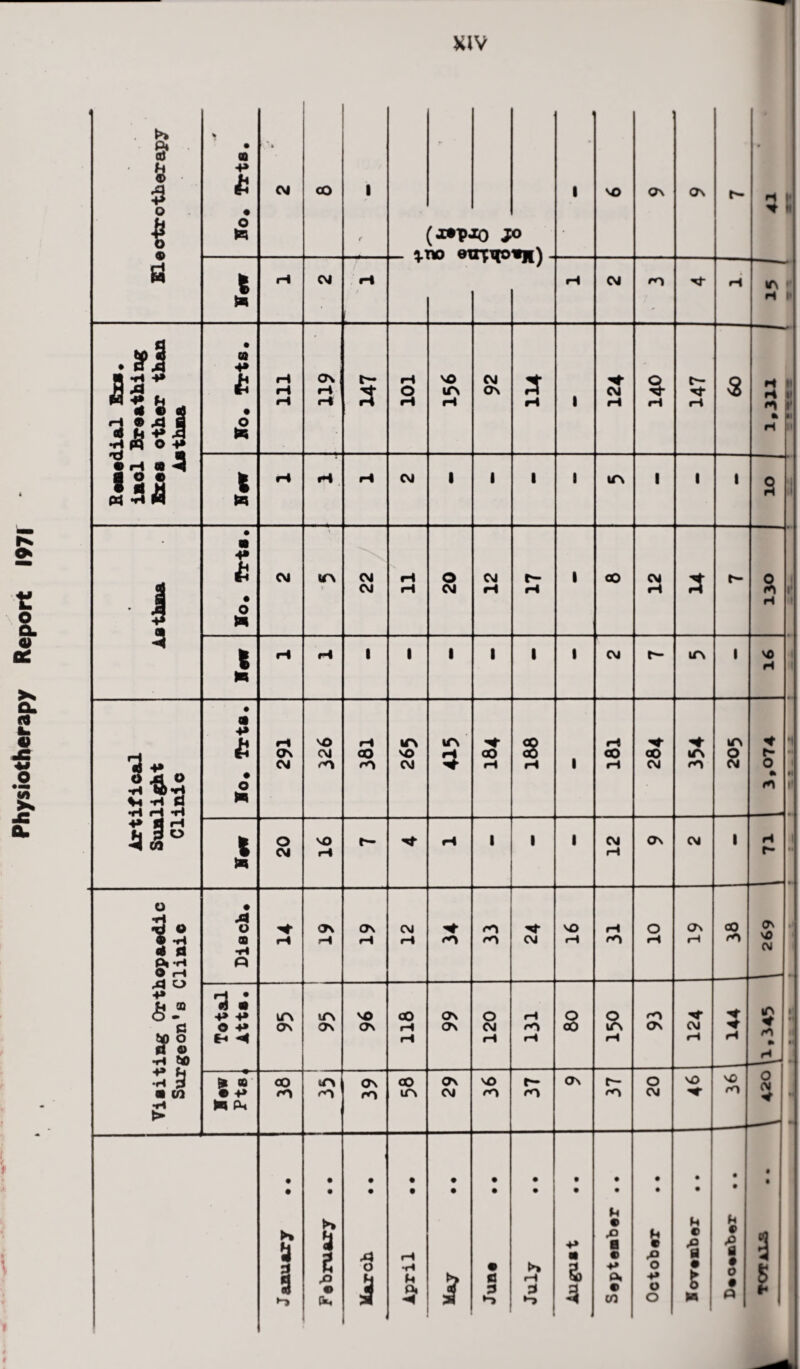 Physiotherapy Report 1971 ELeotrotherapy * • a +* a • a CM CO 1 1.1 no ei Sj|} - 1 VO ON On r- H H * M % to rH CM rH n/ rH CM rn rH UN P iH f - spJ rH © .P g 04» «h a ^ 151 • CO 4* £ e O to H H H ON rH rH C— rH O iH VO UN rH CM ON 3 rH 1 CM iH % rH c— rH s 3:: * to rH rH iH CM 1 1 1 1 UN 1 1 1 s 4 • m 4* £ e O to CM UN CM CM rH rH o CM CM rH r— rM 1 00 3 r- Si H 1' •1 • •I • • : • » t to r-» rH 1 1 1 1 1 1 CM t— UN l M> H Artifical Sunlight Clinic • • 4» £ e O to rH ON CM vO CM r^i rH CO rO UN VO CM UN $ GO H s rH 1 rH CO rH CO CM UN rn UN o CM * r- o * t to O CM NO r-» t— rH i 1 1 CM rH ON CM 1 H r- Visiting Orthopaedic Surgeon's Clinic e A o a ■H rH ON rH ON H CO rH1 rO <0 CM VO H rH rO o rH ON rH 00 rO 0\ M> CM Total Atts* u\ ON UN ON NO ON CO rH rH On ON O CM rH rH rO rH o 00 o UN rH rO ON «*f CM rH H- H 5 rH a H O (M * Bk a e +> to ph CO r*> UN •H On rO CO UN ON CM VO r»N f» On i— rn O CM vO vO rO s 1 a e o • (k< A o 1 1 rH •H M p« ◄ 1 • id 3 *-> h rH 1 ♦» ot 5> 4 September • • M • o o 4* O o M © fl • 6 to e u 0 \ 0 0 0 P • • I