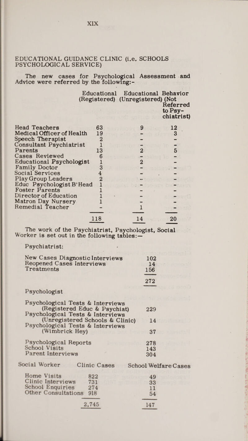 EDUCATIONAL GUIDANCE CLINIC (i.e. SCHOOLS PSYCHOLOGICAL SERVICE) The new cases for Psychological Assessment Advice were referred by the following: - and Educational Educational Behavior (Registered) (Unregistered) (Not Referred to Psy¬ chiatrist) Head Teachers 63 Medical Officer of Health 19 Speech Therapist 2 Consultant Psychiatrist 1 Parents 13 Cases Reviewed 6 Educational Psychologist 1 Family Doctor 3 Social Services 4 Play Group Leaders 2 Educ Psychologist B’Head 1 Foster Parents 1 Director of Education 1 Matron Day Nursery 1 Remedial Teacher 9 2 2 1 12 3 5 118 14 20 The work of the Psychiatrist, Psychologist, Social Worker is set out in the following tables: — Psychiatrist: New Cases Diagnostic Interviews 102 Reopened Cases Interviews 14 Treatments 156 272 Psychologist Psychological Tests & Interviews (Registered Educ & Psychiat) 229 Psychological Tests & Interviews (Unregistered Schools & Clinic) 14 Psychological Tests & Interviews (Wimbrick Hey) 37 Psychological Reports 278 School Visits 143 Parent Interviews 304 Social Worker Clinic Cases School Welfare Cases Home Visits 822 49 Clinic Interviews 731 33 School Enquiries 274 11 Other Consultations 918 54 2,745 147
