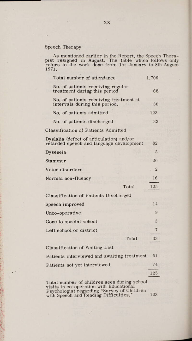 Speech Therapy As mentioned earlier in the Report, the Speech Thera¬ pist resigned in August. The table which follows only refers to the work done from 1st January to 8th August 1971. Total number of attendance 1,706 No. of patients receiving regular treatment during this perioa 68 No. of patients receiving treatment at intervals during this period. 30 No. of patients admitted 123 No. of patients discharged 33 Classification of Patients Admitted Dyslalia (defect of articulation) and/or retarded speech and language development 82 Dyseneia 3 Stammer 20 Voice disorders 2 Normal non-fluency 16 Total 125 Classification of Patients Discharged Speech improved 1-4 Unco-operative 9 Gone to special school 3 Left school or district 7 Total 33 Classification of Waiting List Patients interviewed and awaiting treatment 51 Patients not yet interviewed 74 125 Total number of children seen during school visits in co-operation with Educational Psychologist regarding ‘‘Survey of Children with Speech and Reading Difficulties. 123