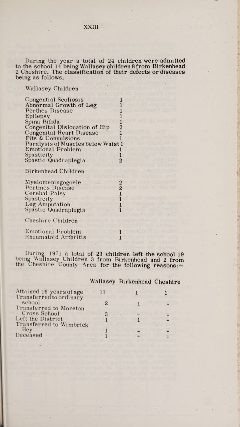 During the year a total of 24 children were admitted to the school 14 being Wallasey children 8 from Birkenhead 2 Cheshire. The classification of their defects or diseases being as follows. Wallasey Children Congential Scoliosis 1 Abnormal Growth of Leg 1 Perthes Disease 1 Epilepsy 1 Spina Bifida 1 Congenital Dislocation of Hip 2 Congenital Heart Disease 1 Fits & Convulsions 1 Paralysis of Muscles below Waist 1 Emotional Problem 1 Spasticity 1 Spastic Quadraplegia 2 Birkenhead Children Myelomeningogoele 2 Pertmes Disease 2 Cerebal Palsy 1 Spasticity 1 Leg Amputation 1 Spastic (Quadraplegia 1 Cheshire Children Emotional Problem 1 Rheumatoid Arthritis 1 During 1971 a total of 23 children left the school 19 being Wallasey Children 3 from Birkenhead and 2 from the Cheshire County Area for the following reasons: — Wallasey Birkenhead Cheshire Attained 16 yearsofage 11 Transferred to ordinary school 2 Transferred to Moreton Cross School 3 Left the District 1 Transferred to Wimbrick Hey 1 Deceased 1 1 1 1 1