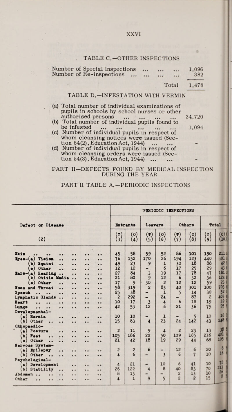 . TABLE C.—OTHER INSPECTIONS Number of Special Inspections . 1,096 Number of Re-inspections . 382 Total 1,478 TABLE D.—INFESTATION WITH VERMIN (a) Total number of individual examinations of pupils in schools by school nurses or other authorised persons . 34,720 (b) Total number of individual pupils found to be infested . . 1,094 (c) Number of individual pupils in respect of whom cleansing notices were issued (Sec¬ tion 54(2), Education Act, 1944) . (d) Number of individual pupils in respect of whom cleansing orders were issued (Sec¬ tion 54(3), Education Act, 1944) . PART II—DEFECTS FOUND BY MEDICAL INSPECTION DURING THE YEAR PART II TABLE A.—PERIODIC INSPECTIONS PERIODIC IISPECTIOHS Defect or Disease Entrants Leavers Others Toted (2) a ft! a ft! a $ a Si Skim 45 56 59 52 86 101 190 2111 Viaioa •• 76 152 170 26 194 123 440 3011 b Squint .. •. 49 23 9 1 30 18 88 42: (e< 1 Other •. •• 12 12 - 6 17 25 29 43! Iars-(a( Hearing .. 27 84 3 19 17 78 47 1811 (b] Otitia Madia .. 21 80 9 12 6 32 36 1241 (•) Other 17 9 30 2 12 12 59 23 1 Soae and Throat •• 56 319 2 83 40 301 100 7031 Speech 25 38 - 1 5 14 30 52: Lymphatic Ol&nda .. 2 292 - 24 - 87 2 403 ! Haart 10 17 3 4 6 18 19 39 i Lungs 42 53 12 6 21 36 75 95 : D«t«1 opmental— (a) Hamia 10 10 1 5 10 16 : 24* ! (b) Other . 15 83 4 23 24 142 43 Othopaedio— (a) Poatura 2 11 9 4 2 23 13 35 ! (b) Feat . 105 186 22 50 109 165 236 401 1 (o) Other . a a 21 42 18 19 29 44 68 105 1 ferrous System— (a) Epilepsy 2 2 6 12 6 20 »• 16 1 (b) Other . 4 6 - 3 6 7 10 Psychologioal- (a) Development .. a a a a 4 21 10 6 41 10 72 ! 213 I 26 : 5 ! (b) Stability .. 26 122 4 8 40 83 70 Abdomen 8 13 - — 2 13 10 Other 4 1 9 5 2 2 15