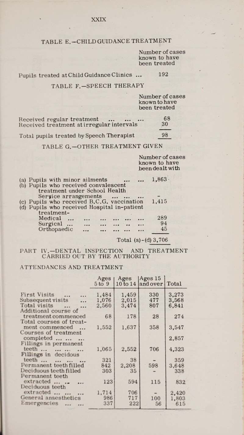 TABLE E.—CHILD GUIDANCE TREATMENT Number of cases known to have been treated Pupils treated at Child Guidance Clinics ... 192 TABLE F.—SPEECH THERAPY Number of cases known to have been treated Received regular treatment . 68 Received treatment at irregular intervals 30 Total pupils treated by Speech Therapist 98 TABLE G.—OTHER TREATMENT GIVEN Number of cases known to have been dealt with (a) Pupils with minor ailments . 1,863- (b) Pupils who received convalescent treatment under School Health Service arrangements . (c) Pupils who received B.C.G. vaccination 1,415 (d) Pupils who received Hospital in-patient treatment- Medical . 289 Surgical. 94 Orthopaedic ... 45 Total (a)-(d) 3,706 PART IV.—DENTAL INSPECTION AND TREATMENT CARRIED OUT BY THE AUTHORITY ATTENDANCES AND TREATMENT Ages 5 to 9 Ages 10 to 14 Ages 15 and over Total First Visits . 1,484 1,459 330 3,273 Subsequent visits 1,076 2,015 477 3,568 Total visits . 2,560 3,474 807 6,841 Additional course of treatment commenced 68 178 28 274 Total courses of treat- ment commenced ... 1,552 1,637 358 3,547 Courses of treatment completed. 2,857 Fillings in permanent teeth . 1,065 2,552 706 4,323 Fillings in decidous teeth » ••• ••• ••• 0 0 0 321 38 — 359 Permanent teeth filled 842 2,208 598 3,648 Deciduous teeth filled 303 35 — 338 Permanent teeth extracted ... .. 123 594 115 832 Deciduous teeth extracted. 1,714 706 _ 2,420 General anaesthetics 986 717 100 1,803 Emergencies . 337 222 56 615