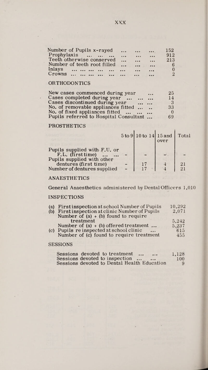 Number of Pupils x-rayed Prophylaxis . Teeth otherwise conserved Number of teeth root filled Inlays ... ... ... ... ... Crowns . 152 912 213 6 0 2 ORTHODONTICS New cases commenced during year ... 25 Cases completed during year . 14 Cases discontinued during year . 3 No. of removable appliances fitted. 33 No. of fixed appliances fitted . 0 Pupils referred to Hospital Consultant ... 69 PROSTHETICS 5 to 9 10 to 14 15 and over Total Pupils supplied with F.U. or F.L. (firsttime) . - Pupils supplied with other dentures (first time) 17 4 21 Number of dentures supplied 17 4 21 ANAESTHETICS General Anaesthetics administered by Dental Officers 1,010 INSPECTIONS (a) First inspection at school Number of Pupils 10,292 (b) First inspection at clinic Number of Pupils 2,071 Number of (a) + (b) found to require treatment 5,242 Number of (a) + (b) offered treatment ... 5,237 (c) Pupils re inspected at school clinic ... 615 Number of (c) found to require treatment 455 SESSIONS Sessions devoted to treatment . 1,128 Sessions devoted to inspection . 100 Sessions devoted to Dental Health Education 9