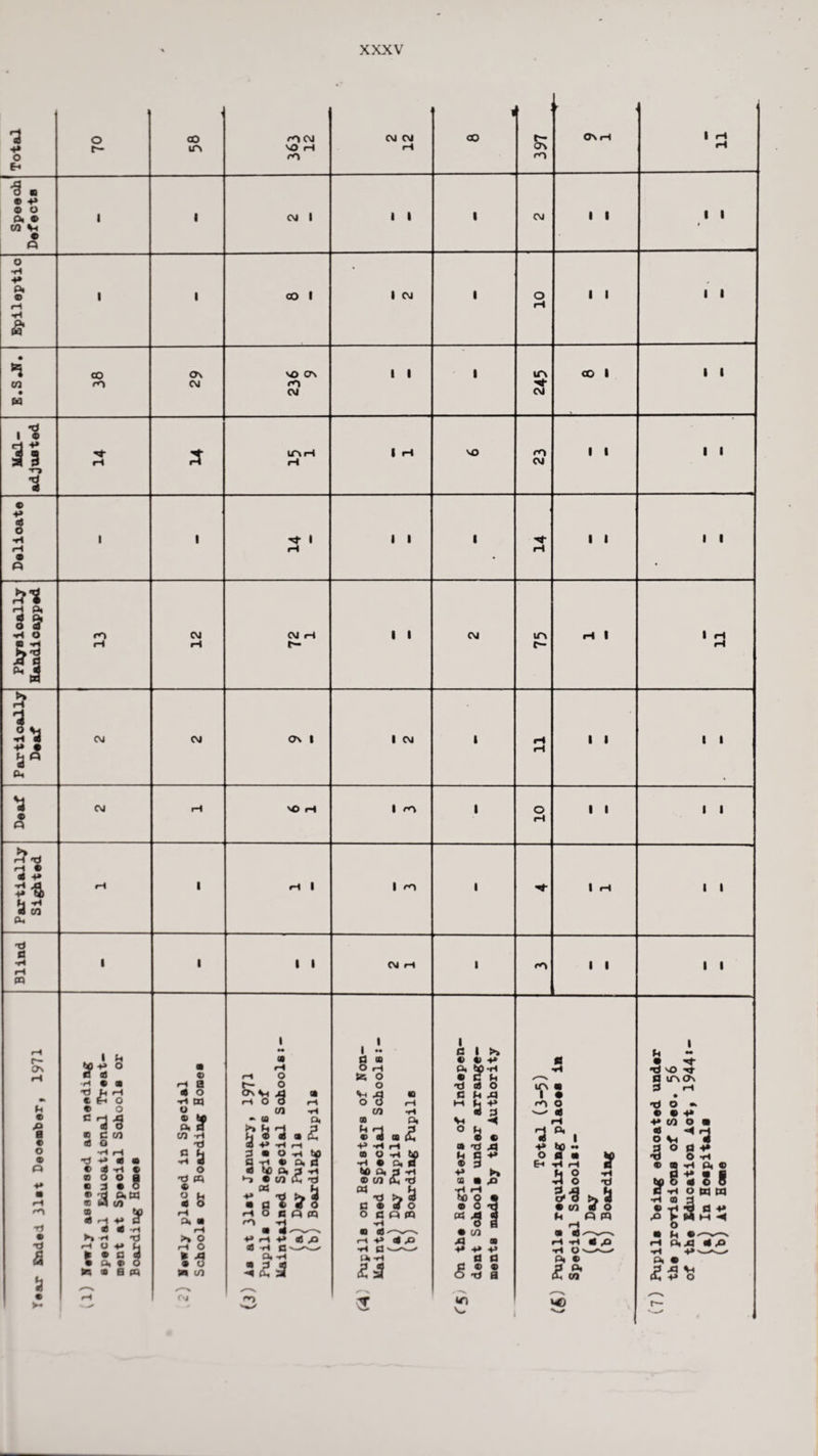 Total O t— CO IfN CM M) rH Cl CM CM rH 3 CO ; £ rr> r ON rH 1 rH rH Speech Defects 1 1 CM 1 i i 1 CM 1 1 i i Epileptic 1 1 CO 1 1 CM 1 o rH 1 1 i i • CO • w CO <-o On CM VO OS fO CM 1 1 1 UN •aT CM CO 1 i i . * 3a f ri 3 IT\ rH iH 1 rH VO ro CM 1 1 i i « 4» 3 •rt rH e i 1 't i rH i i 1 ^3* rH 1 1 i i rH P, 3 & •H O SI •1 rO rH 04 rH CM rH t— i i CM in r~- rH 1 1 rH rH a 1* s* Pi CM CM ON 1 1 CM 1 rH rH i i i i M S CM rH VO rH 1 r*\ 1 o rH i i i i Partially Sighted rH i rH 1 1 rn 1 1 rH i i Blind i i i i CM rH 1 _ i i : i i rH r— On rH •» ft B -O a • o <D P> i» a rH Tj • ti £ S3 • ►* 1 u M+» O e aj •h • a T)hH C Eh O • O * C CO «J o ■H rH •P 4» <8 «B © 4 -rH • « o o a a p e o aw « w <o a &p <H4» B © © rl ►» «H «*J rH O 4» ft * • C 3 • P. ® O srs a b m 3 a • rH 8 « O -rH til O a tp Pi d CO -rl Tj 5 S3 o *o m c 'a 3 rH m rH >* o H © Sa cO CM i — a rH rH O l— O on Vi o a rH O O rH CO -rt - W Q, & 53 71 aj 4» -H rH P ■ O -rH do q -ri • P, ri © *0 P, P -rl *> e CO Cm -p o4 ft rH o u p q '.TU- 4» rH 4» © .Q a h O'- O. -rH <*> 1 1 •• q a O rH fe o o V. ^3 B O O rH CO iH CO Pi c4 +* -«H rH CO O -rH dO ■rl B Pi B 60 Pi P -rl ® M t P 04 ft n >» d c • a o O BOB ■rl B rH H» © O ■h --- rt-rl s, & ✓'V C 1 >» e a 4* ft i-H B C ft tj a o C ft A M a? vj -a ° a » T< A ft C 4» ® p 4* ►» co a a “ ■§ 1 • CO A m 4» 4* 4» q q q ® ® o -o a •rj q •H in a r*N O w a rH 73 * , 4» 60 - o D a dp 64 -rl rl fl ft O -rl -3 O T1 s-s # co a o ft rH a rH -r1 a O •rl O — Pt a a Pt £ co ftO i ft — • «*• ij'O a q in on P ^ rH a o » a • 4» 4» CO O • a *4 rj o Vi a a ° a T$ O -rl « oa -ri p, a sgS 8 8 BH OWW •HOP « -rH h* q 4» a ► m m -a o • ft ®r-^-N rH P, XI ao •H 4* --— Pi • Vi £ 4* o r—