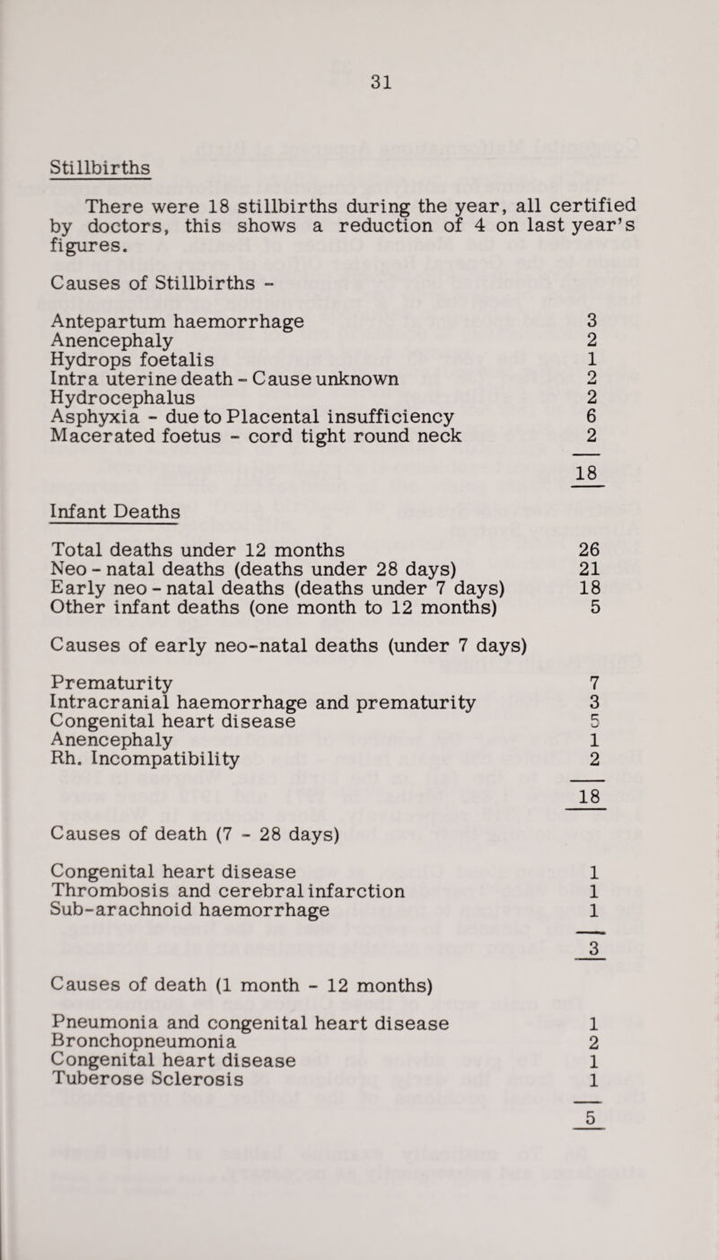 Stillbirths There were 18 stillbirths during the year, all certified by doctors, this shows a reduction of 4 on last year’s figures. Causes of Stillbirths - Antepartum haemorrhage Anencephaly Hydrops foetalis Intra uterine death - Cause unknown Hydrocephalus Asphyxia - due to Placental insufficiency Macerated foetus - cord tight round neck Infant Deaths Total deaths under 12 months Neo - natal deaths (deaths under 28 days) Early neo - natal deaths (deaths under 7 days) Other infant deaths (one month to 12 months) Causes of early neo-natal deaths (under 7 days) Prematurity Intracranial haemorrhage and prematurity Congenital heart disease Anencephaly Rh. Incompatibility Causes of death (7-28 days) Congenital heart disease Thrombosis and cerebral infarction Sub-arachnoid haemorrhage Causes of death (1 month - 12 months) Pneumonia and congenital heart disease Bronchopneumonia Congenital heart disease Tuberose Sclerosis 3 2 1 2 2 6 2 18 26 21 18 5 7 3 c; 1 2 1 1 1 3 1 2 1 1 5