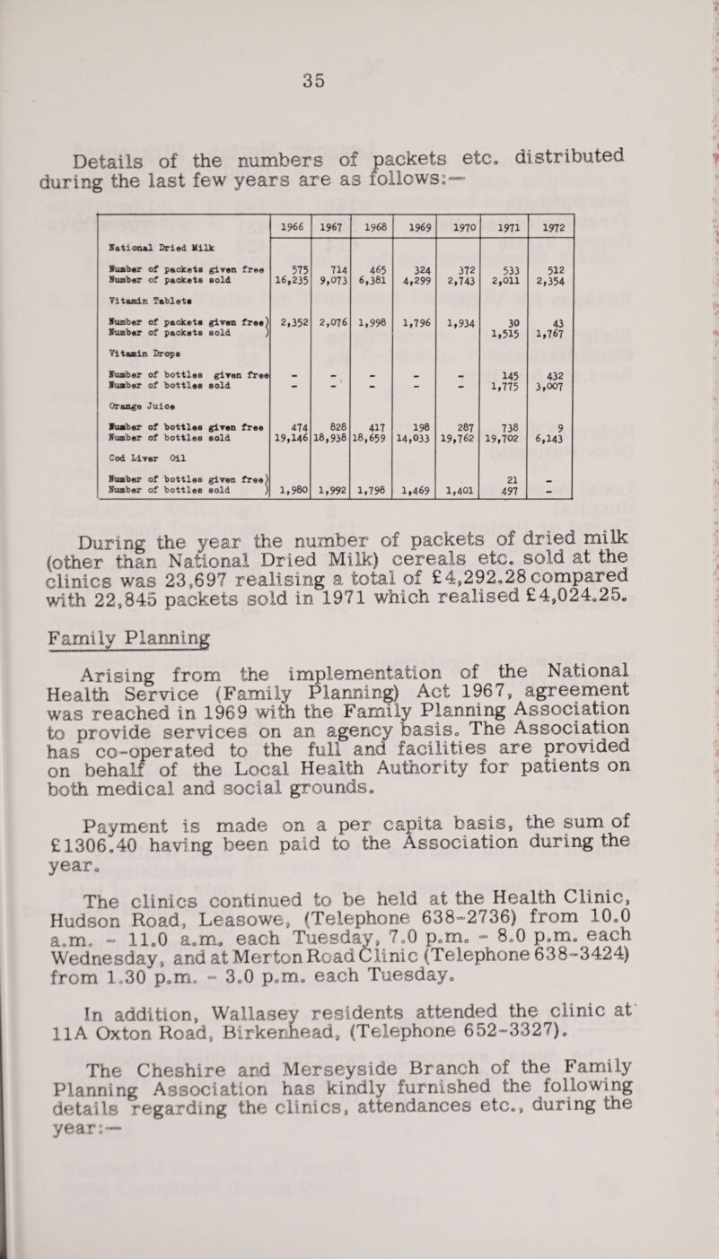 Details of the numbers of packets etc. distributed during the last few years are as follows:— 1966 1967 1968 1969 1970 1971 1972 Rational Dried Milk Humber of packets given free 575 714 465 324 372 533 512 Humber of paokets sold 16,235 9,073 6,381 4,299 2,743 2,011 2,354 Vitamin Tablets Humber of packets given free) 2,352 2,076 1,998 1,796 1,934 30 43 Humber of packets sold ) 1,515 1,767 Vitamin Drops lumber of bottles given free _ 145 432 Humber of bottles sold - - 1,775 3,007 Orange Juice Humber of bottles given free 474 828 417 198 287 738 9 Humber of bottles sold 19,146 18,938 18,659 14,033 19,762 19,702 6,143 Cod Liver Oil Humber of bottles given free) 21 Humber of bottles sold ) 1,980 1,992 1,798 1,469 1,401 497 - During the year the number of packets of dried milk (other than National Dried Milk) cereals etc* sold at the clinics was 23,697 realising a total of £4,292.28compared with 22,845 packets sold in 1971 which realised £4,024*25* Family Planning Arising from the implementation of the National Health Service (Family Planning) Act 1967, agreement was reached in 1969 with the Family Planning Association to provide services on an agency basis* The Association has co-operated to the full and facilities are provided on behalf of the Local Health Authority for patients on both medical and social grounds* Payment is made on a per capita basis, the sum of £1306*40 having been paid to the Association during the year* The clinics continued to be held at the Health Clinic, Hudson Road, Leasowe, (Telephone 638=2736) from 10*0 a*m, - 11*0 a*m* each Tuesday, 7*0 p*m* - 8*0 p*m* each Wednesday, and at Merton Road Clinic (Telephone 638=3424) from 1*30 p»m„ - 3*0 p*m* each Tuesday* In addition, Wallasey residents attended the clinic at 11A Oxton Road, Birkenhead, (Telephone 652-3327)c The Cheshire and Merseyside Branch of the Family Planning Association has kindly furnished the following details regarding the clinics, attendances etc., during the year:—