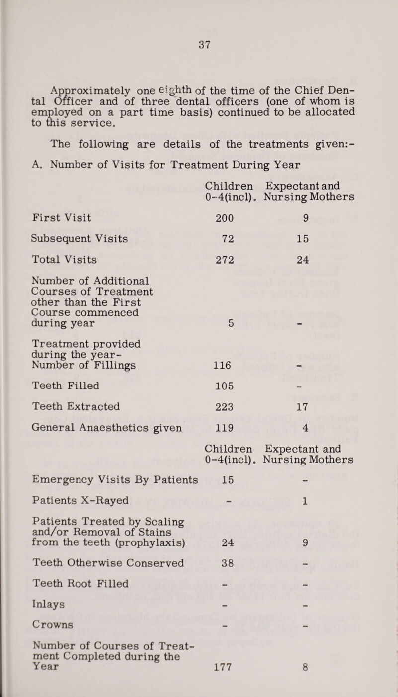 Approximately one eighth of the time of the Chief Den¬ tal Officer and of three dental officers (one of whom is employed on a part time basis) continued to be allocated to this service. The following are details of the treatments given: - A. Number of Visits for Treatment During Year First Visit Children Expectant and 0~4(incl). Nursing Mothers 200 9 Subsequent Visits Total Visits Number of Additional Courses of Treatment other than the First Course commenced during year Treatment provided during the year- Number of Fillings Teeth Filled Teeth Extracted General Anaesthetics given 72 15 272 24 5 116 105 223 17 119 4 Children Expectant and 0-4(incl)o Nursing Mothers Emergency Visits By Patients 15 Patients X-Rayed Patients Treated by Scaling and/or Removal of Stains from the teeth (prophylaxis) 24 Teeth Otherwise Conserved 38 Teeth Root Filled Inlays Crowns Number of Courses of Treat¬ ment Completed during the Year 1 9 177 8