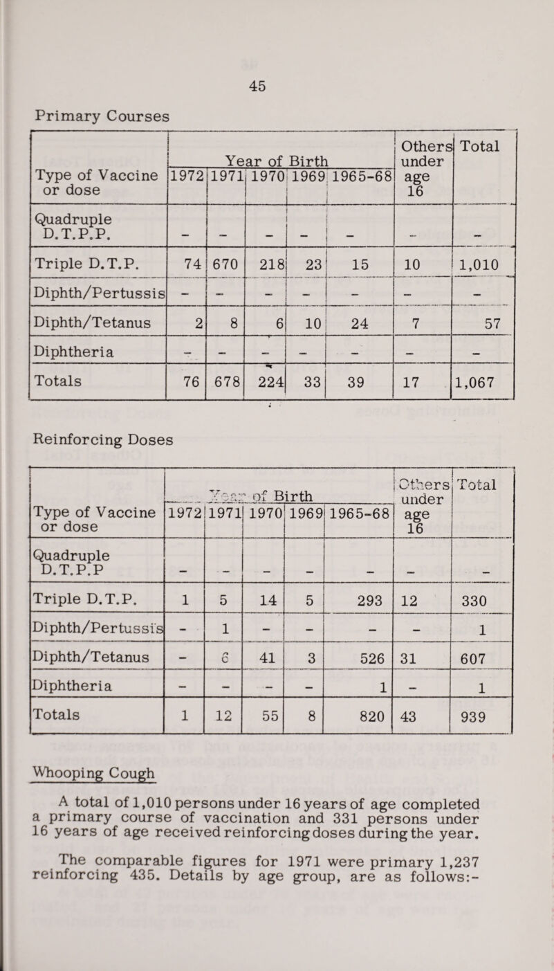 Primary Courses Type of Vaccine or dose Year of Birth Others under age 16 Total 1972 -1971 1970 1969 1965-68 j 1 ! Quadruple D.T.P.P. _ — i i _ _ Triple D.T.P. 74 670 218 23 15 10 1,010 Diphth/Pertussis — . . - —- — — Diphth/Tetanus 2 8 6 . 10 24 7 57 Diphtheria — — — — — — Totals 76 678 -* 224 33 39 17 1,067 Reinforcing Doses -- : Type of Vaccine or dose hYnr of Birth l- ! Others under age 16 Total 1972 1971 1970 1969 1965-68 Quadruple D.T.P.P „ Triple D.T.P. 1 5 14 5 293 12 330 Diphth/Pertussis 1 — — — — 1 Diphth/Tetanus — r\ c 41 3 526 31 607 Diphtheria — — •— — 1 — 1 Totals 1 55 8 820 43 939 Whooping Cough A total of 1,010 persons under 16 years of age completed a primary course of vaccination and 331 persons under 16 years of age received reinforcing doses during the year. The comparable figures for 1971 were primary 1,237 reinforcing 435. Details by age group, are as follows:-