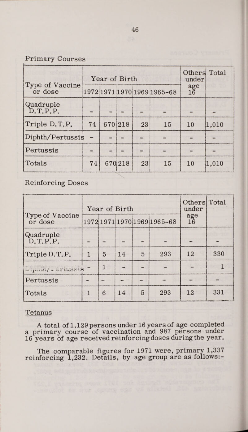 Primary Courses Type of Vaccine or dose Year of Birth Others under Total 1972 1971 1970 1969 1965-68 afe Quadruple D.T.P.P. cv . Triple D.T.P. 74 670 218 23 15 10 1,010 Diphth/PertussR 3 - ... . - - Pertussis - — - Totals 74 6 70| 218 23 15 10 1,010 Reinforcing Doses Type of Vaccine or dose Year of Birth Others under age 16 Total 1972 1971 1970 1969|1965-68 _i__ Quadruple D.T.P.P. CM> —> _ Triple D.T.P. 1 5 14 5 293 12 330 ^ orcusE1* 3  1 — — - - 1 Pertussis — - - — Totals . 1 6 14 5 293 12 331 Tetanus A total of 1,129 persons under 16 years of age completed a primary course of vaccination and 987 persons under 16 years of age received reinforcing doses during the year. The comparable figures for 1971 were, primary 1,337