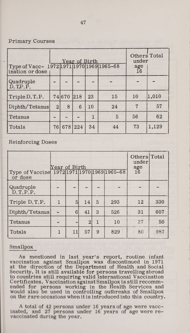 Primary Courses TypeofVacc- 1 ination or dose Yeaj c of Birth Others Total under 972 1971 1970 1969 1965-68 age 16 Quadruple D.TP.P. — — — — - — — Triple D.T.P. 74 670 218 23 15 10 1,010 Diphth/Tetanus 2 8 6 10 24 7 57 Tetanus — — - 1 5 56 62 Totals 76 678 224 34 44 73 1,129 Reinforcing Doses Type of Vaccine or dose Year of Birth Others under age 16 Total 1972 1971 1970 1969 1965-68 Quadruple D.T.P.P. — — - — — — — Triple D.T.P. 1 5 14 5 293 12 330 Diphth/Tetanus — 6 41 3 526 31 607 Tetanus — — 2 1 10 i . . .. 37 _. .. - 50 Totals 1 11 57 9 829 80 987 Smallpox As mentioned in last year’s report, routine infant vaccination against Smallpox was discontinued in 1971 at the direction of the Department of Health and Social Security. It is still available for persons travelling abroad to countries still requiring valid International Vaccination Certificates. Vaccination against Smallpox is still recomm¬ ended for persons working in the Health Services and would also be used in controlling outbreaks of Smallpox on the rare occasions when it is introduced into this country. A total of 42 persons under 16 years of age were vacc¬ inated, and 27 persons under 16 years of age were re¬ vaccinated during the year.