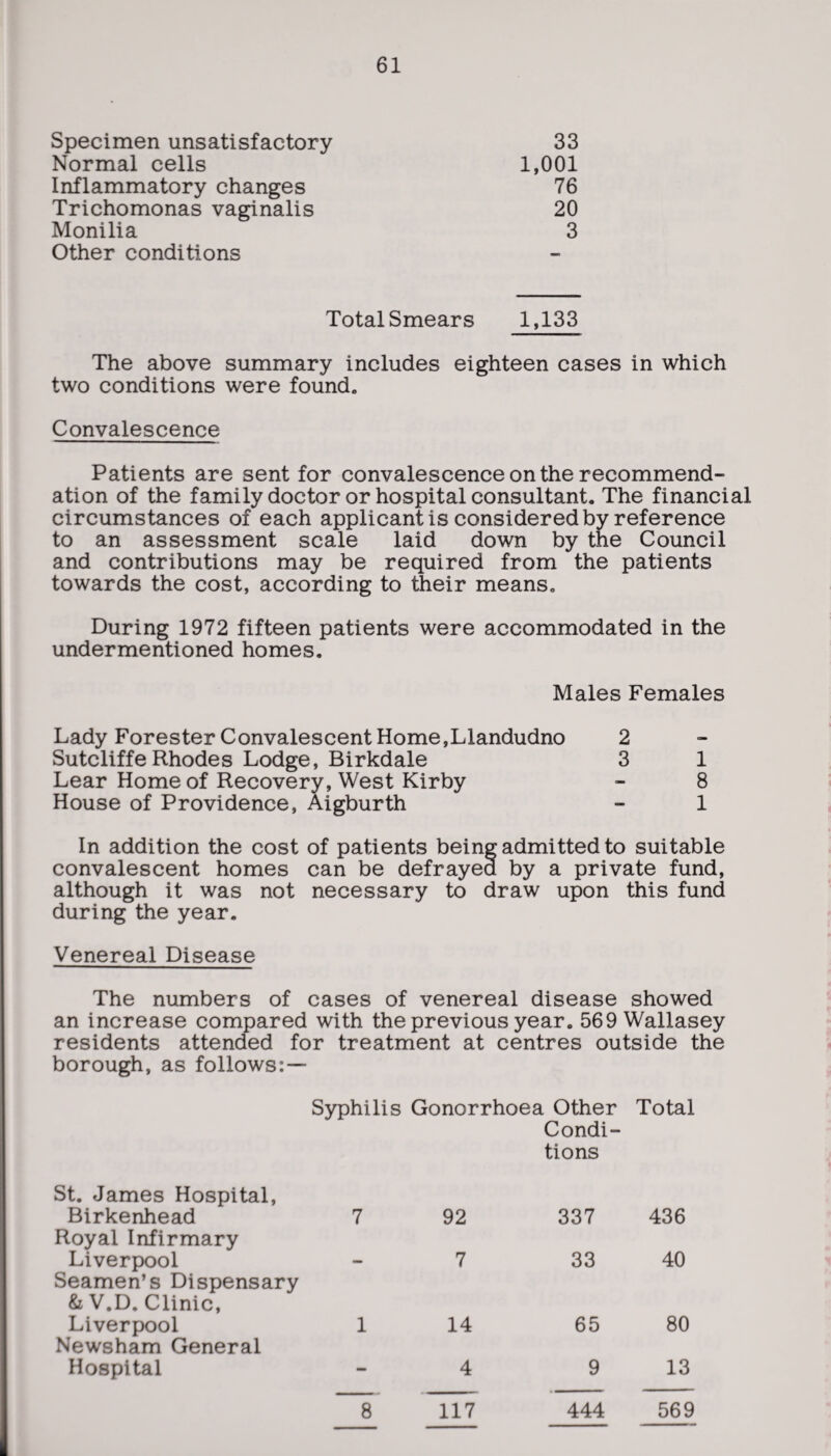 Specimen unsatisfactory 33 Normal cells 1,001 Inflammatory changes 76 Trichomonas vaginalis 20 Monilia 3 Other conditions Total Smears 1,133 The above summary includes eighteen cases in which two conditions were found. Convalescence Patients are sent for convalescence on the recommend¬ ation of the family doctor or hospital consultant. The financial circumstances of each applicant is considered by reference to an assessment scale laid down by the Council and contributions may be required from the patients towards the cost, according to their means. During 1972 fifteen patients were accommodated in the undermentioned homes. Males Females Lady Forester Convalescent Home,Llandudno 2 Sutcliffe Rhodes Lodge, Birkdale 3 1 Lear Home of Recovery, West Kirby - 8 House of Providence, Aigburth - 1 In addition the cost of patients beine admitted to suitable convalescent homes can be defrayed by a private fund, although it was not necessary to draw upon this fund during the year. Venereal Disease The numbers of cases of venereal disease showed an increase compared with the previous year. 569 Wallasey residents attended for treatment at centres outside the borough, as follows: — Syphilis Gonorrhoea Other Total Condi- St. James Hospital, Birkenhead 7 92 tions 337 436 Royal Infirmary Liverpool 7 33 40 Seamen’s Dispensary & V.D. Clinic, Liverpool 1 14 65 80 Newsham General Hospital — 4 9 13 8 117 444 569