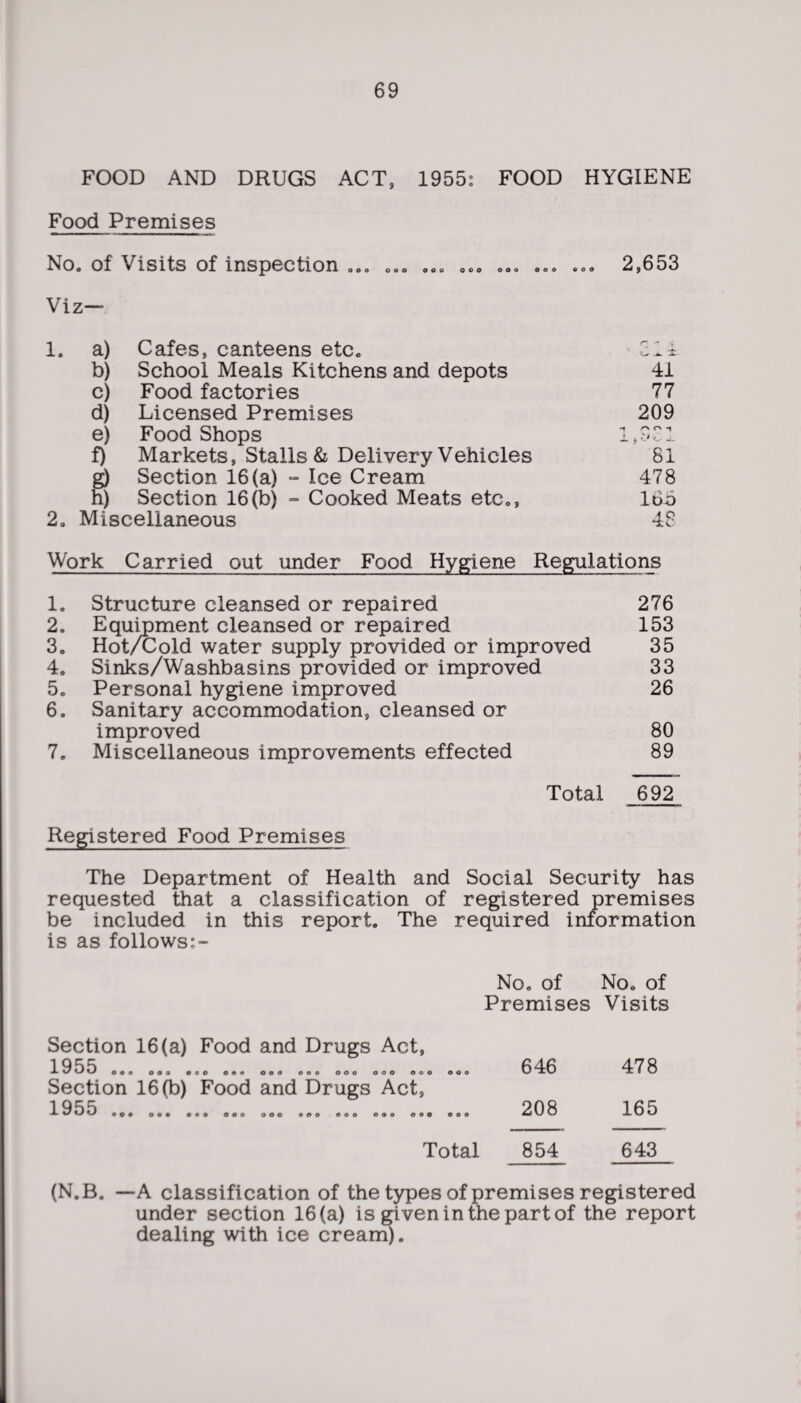 FOOD AND DRUGS ACT, 1955: FOOD HYGIENE Food Premises No. of Visits of inspection ... ... ... ... ... ... 2,653 Viz- 1. a) Cafes, canteens etc. -r /; .A. X- b) School Meals Kitchens and depots 41 C) Food factories 77 d) Licensed Premises 209 e) Food Shops f) Markets, Stalls & Delivery Vehicles 81 g) Section 16(a) - Ice Cream 478 h) Section 16(b) - Cooked Meats etc., loo 2. Miscellaneous 48 Work Carried out under Food Hygiene Regulations 1. Structure cleansed or repaired 276 2. Equipment cleansed or repaired 153 30 Hot/Cold water supply provided or improved 35 4. Sinks/Washbasins provided or improved 33 5. Personal hygiene improved 26 6. Sanitary accommodation, cleansed or improved 80 7. Miscellaneous improvements effected 89 Total 692 Registered Food Premises The Department of Health and Social Security has requested that a classification of registered premises be included in this report. The required information is as follows:- No. of No. of Premises Visits Section 16(a) Food and Drugs Act, 1 qsr -i- V U U OOO OOO 0 O O 0 4 9 o o o o o o o o o o o o o O ( Section 16(b) Food and Drugs Act, 1955 .o. ooo .. 9 OOO OOO ooo ooo ooo ooo ooo 646 208 Total 854 478 165 643 (N.B. —A classification of the types of premises registered under section 16(a) is given in the part of the report dealing with ice cream).