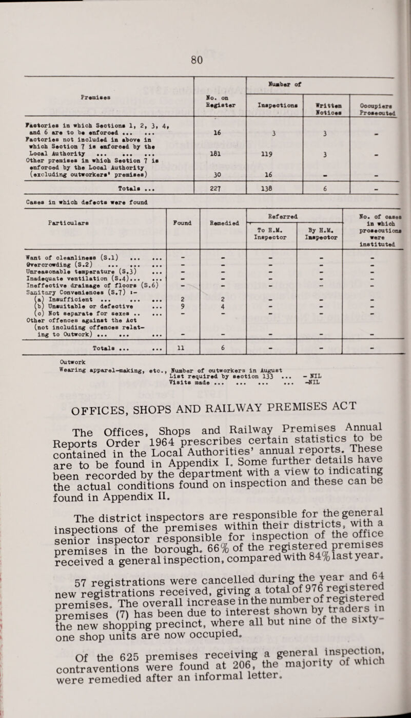 Number of Premises No. on Register Inspections Written Oocupiers Notices Prosecuted Factories in which Sections 1, 2, 3» 4, and 6 are to be enforoed ... ... Factories not included in above in 16 3 3 - which Seotion 7 is enforoed by the Local Authority ... . Other premises in whioh Seotion 7 is 181 119 3 - enforced by the Local Authority (excluding outworkers' premises) 30 16 m — Totals ... 227 138 6 - Cases in which defects were found Particulars Found Remedied Referred No. of oases in which prosecutions were instituted 1- To H.M. Inspector By H.M. Inspeotor Want of cleanliness (S.l) ... ... — Overcrowding (S.2) . — - — — “ Unreasonable temperature (S.3) ... — — — — Inadequate ventilation (S.4). — - — - Ineffective drainage of floors (S.6) — — - — - Sanitary Conveniences (S.7) *- (a) Insufficient ... ... ... 2 2 — - — (b) Unsuitable or defective ... 9 4 — — — (o) Not separate for sexes . — - — — _ Other offences against the Act (not including offences relat- ing to Outwork) .. ... - - - - - Totals ... ... 11 6 - - - Outwork Wearing apparel-making, etc., Number of outworkers in August List required by seotion 133 ... - NIL Visits made ..« ... . «« —NIL OFFICES, SHOPS AND RAILWAY PREMISES ACT The Offices, Shops and Railway Premises Annual Reports Order 1964 prescribes certain statistics to be contained in the Local Authorities’ annual reports. These are to be found in Appendix I. Some further details have been recorded by the department with a view to indicating the actual conditions found on inspection and these can be found in Appendix II. The district inspectors are responsible for the general inspections of the premises within their districts, with a senior inspector responsible for inspection of the ofli^ premises in the borough. 66% of the registered fas/vear received a general inspection, compared with 84%last year. 57 registrations were cancelled during the year and 64 new registrations received, giving a total of 976 regis ere< nrpmises The overall increase in the number of regish i e cl premises (7) has been due to> interest. shown^by^ders in the new shopping precinct, where all but nine oi the sixu one shop units are now occupied. Of the 625 premises receiving a general inspection, contraventions were found at 206 the majority of which were remedied after an informal letter.