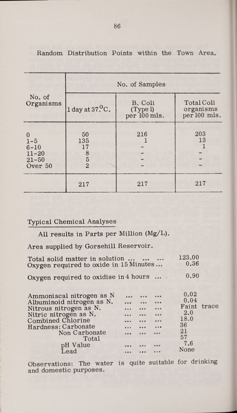 Random Distribution Points within the Town Area. No. of Samples No. of Organisms A B. Coli Total Coli 1 day at 37. C. (Type 1) organisms per 100 mis. per 100 mis. 0 50 216 203 1-5 135 1 13 6-10 17 - 1 11-20 8 — — 21-50 5 — — Over 50 2 217 217 217 Typical Chemical Analyses All results in Parts per Million (Mg/L). Area supplied by Gorsehill Reservoir. Total solid matter in solution ... Oxygen required to oxide in 15 Minutes ... Oxygen required to oxidise in4 hours ... 123.00 0.36 0.90 Ammoniacal nitrogen as N Albuminoid nitrogen as N. Nitrous nitrogen as N. Nitric nitrogen as N. Combined Chlorine .... ... Hardness: Carbonate Non Carbonate Total pH Value ••• Lead «o« o.« 0.02 0.04 Faint trace 2.0 18.0 36 21 57 7.6 None Observations: The water is quite suitable foi drinking and domestic purposes.