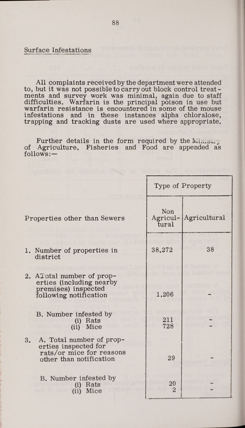 Surface Infestations All complaints received by the department were attended to, but it was not possible to carry out block control treat¬ ments and survey work was minimal, again due to staff difficulties. Warfarin is the principal poison in use but warfarin resistance is encountered in some of the mouse infestations and in these instances alpha chloralose, trapping and tracking dusts are used where appropriate. Further details in the form required by the IV i-1 iiiO Ux ^ of Agriculture, Fisheries and Food are appended as follows: — Properties other than Sewers 1. Number of properties in district 2. AXotal number of prop¬ erties (including nearby premises) inspected following notification B. Number infested by (i) Rats (ii) Mice 3. A. Total number of prop¬ erties inspected for rats/or mice for reasons other than notification B. Number infested by (i) Rats (ii) Mice Type of Property Non Agricul¬ tural i Agricultural 38,272 38 1,206 — 211 728 29 — 20 2
