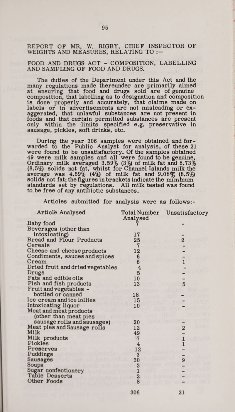 REPORT OF MR. W. RIGBY, CHIEF INSPECTOR OF WEIGHTS AND MEASURES, RELATING TO FOOD AND DRUGS ACT - COMPOSITION, LABELLING AND SAMPLING OF FOOD AND DRUGS. The duties of the Department under this Act and the many regulations made thereunder are primarily aimed at ensuring that food and drugs sold are of genuine composition, that labelling as to designation and composition is done properly and accurately, mat claims made on labels or in advertisements are not misleading or ex¬ aggerated, that unlawful substances are not present in foods and that certain permitted substances are present only within the limits specified e.g. preservative in sausage, pickles, soft drinks, etc. During the year 306 samples were obtained and for¬ warded to the Public Analyst for analysis, of these 21 were found to be unsatisfactory. Of the samples obtained 49 were milk samples and all were found to be genuine. Ordinary milk averaged 3.59% (3%) of milk fat and 8.73% (8.5%) solids not fat, whilst for Channel Islands milk the average was 4.59% (4%) of milk fat and 9.08% (8.5%) solids not fat; the figures in brackets indicate the minimum standards set by regulations. All milk tested was found to be free of any antibiotic substances. Articles submitted for analysis were as follows:- Article Analysed Total Number Unsatisfactory Baby food Analysed 7 Beverages (other than intoxicating) 17 Bread and Flour Products 25 2 Cereals 7 Cheese and cheese products 12 — Condiments, sauces and spices 6 — Cream 6 1 Dried fruit and dried vegetables 4 — Drugs 5 —■ Fats and edible oils 10 _ Fish and fish products 13 5 Fruit and vegetables - bottled or canned 18 Ice cream and ice lollies 15 __ Intoxicating liquor 10 — Meat and meat products (other than meat pies sausage rolls and sausages) Meat pies and Sausage rolls 20 12 2 Milk 49 Milk products 77 1 Pickles 4 1 Preserves 12 Puddings 3 — Sausages 30 9 Soups 3 — Sugar confectionery Tame Desserts 1 — 2 — Other Foods 8 - 306 21