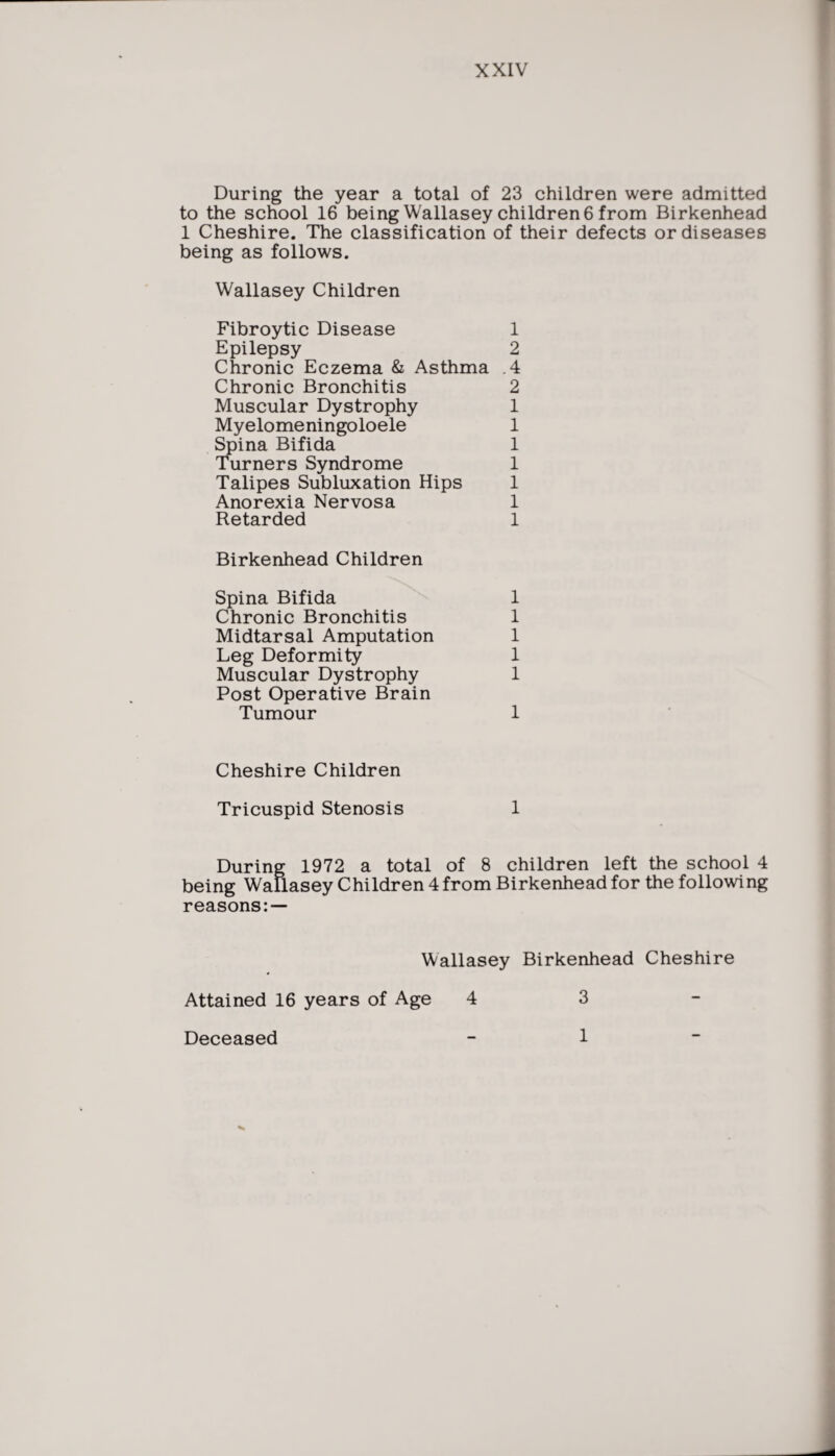 During the year a total of 23 children were admitted to the school 16 being Wallasey children 6 from Birkenhead 1 Cheshire. The classification of their defects or diseases being as follows. Wallasey Children Fibroytic Disease 1 Epilepsy 2 Chronic Eczema & Asthma .4 Chronic Bronchitis 2 Muscular Dystrophy 1 Myelomeningoloele 1 Spina Bifida 1 Turners Syndrome 1 Talipes Subluxation Hips 1 Anorexia Nervosa 1 Retarded 1 Birkenhead Children Spina Bifida 1 Chronic Bronchitis 1 Midtarsal Amputation 1 Leg Deformity 1 Muscular Dystrophy 1 Post Operative Brain Tumour 1 Cheshire Children Tricuspid Stenosis 1 During 1972 a total of 8 children left the school 4 being Wallasey Children 4 from Birkenhead for the following reasons: — Wallasey Birkenhead Cheshire Attained 16 years of Age 43- Deceased 1