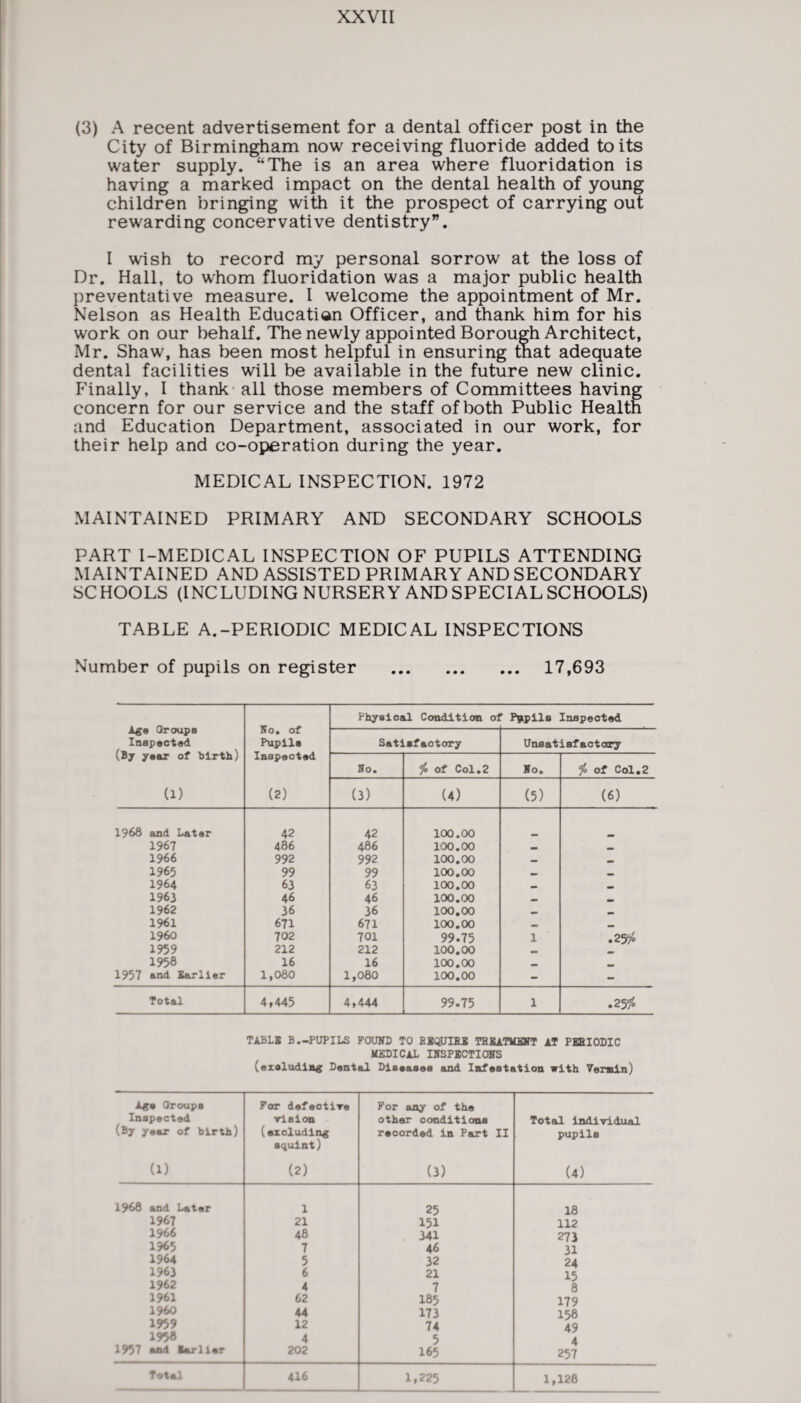 (3) A recent advertisement for a dental officer post in the City of Birmingham now receiving fluoride added to its water supply. “The is an area where fluoridation is having a marked impact on the dental health of young children bringing with it the prospect of carrying out rewarding concervative dentistry”. I wish to record my personal sorrow at the loss of Dr. Hall, to whom fluoridation was a major public health preventative measure. I welcome the appointment of Mr. Nelson as Health Education Officer, and thank him for his work on our behalf. The newly appointed Borough Architect, Mr. Shaw, has been most helpful in ensuring that adequate dental facilities will be available in the future new clinic. Finally, I thank all those members of Committees having concern for our service and the staff of both Public Health and Education Department, associated in our work, for their help and co-operation during the year. MEDICAL INSPECTION. 1972 MAINTAINED PRIMARY AND SECONDARY SCHOOLS PART I-MEDICAL INSPECTION OF PUPILS ATTENDING MAINTAINED AND ASSISTED PRIMARY AND SECONDARY SCHOOLS (INCLUDING NURSERY AND SPECIAL SCHOOLS) TABLE A.-PERIODIC MEDICAL INSPECTIONS Number of pupils on register . 17,693 Age Groups Inspected (By year of birth) (1) No. of Pupils Inspected (2) Physical Condition oi ’ Pppils Inspected Satisfactory Unsatisfactory No. $> of Col.2 No. of Col.2 (3) (4) (5) (6) 1968 and Later 42 42 100.00 1967 486 486 100.00 mm 1966 992 992 100.00 — — 1965 99 99 100.00 _ 1964 63 63 100.00 1963 46 46 100.00 _ 1962 36 36 100.00 m. 1961 671 671 100.00 _ I960 702 701 99.75 1 .257o 1959 212 212 100.00 mm 1958 16 16 100.00 1957 and Earlier 1,080 1,080 100.00 - - Total 4,445 4,444 99.75 1 .25# TABLB B.-PUPILS FOUND TO BBQUIRB TREATMENT AT PERIODIC MEDICAL INSPECTIONS (excluding Dental Diseases and Infestation with Vermin) Age Groups Inspected (By year of birth) (1) For defective vision (excluding squint) (2) For any of the other conditions recorded in Part II (3) Total individual pupils (4) 1968 and Later 1 25 18 1967 21 151 112 1966 48 341 273 1965 7 46 31 1964 5 32 24 1963 6 21 15 1962 4 7 8 1961 62 I85 179 I960 44 173 158 1959 12 74 49 1958 4 5 4 1957 and Barlier 202 165 257 Total 416 1,225 1,128