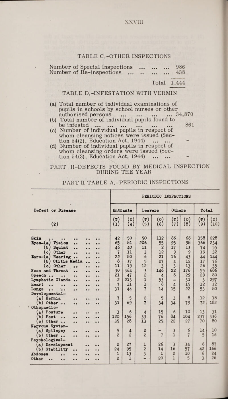 WYlll TABLE C.-OTHER INSPECTIONS Number of Special Inspections . 986 Number of Re-inspections . 438 Total 1,444 TABLE D.-INFESTATION WITH VERMIN (a) Total number of individual examinations of pupils in schools by school nurses or other authorised persons . 34,870 (b) Total number of individual pupils found to be infested . 861 (c) Number of individual pupils in respect of whom cleansing notices were issued (Sec¬ tion 54(2), Education Act, 1944) . (d) Number of individual pupils in respect of whom cleansing orders were issued (Sec¬ tion 54(3), Education Act, 1944) . PART II-DEFECTS FOUND BY MEDICAL INSPECTION DURING THE YEAR PART II TABLE A.-PERIODIC INSPECTIONS Defect or Disease (2) PERIODIC INSPECTIONS Entrants Leavers Others Total 8! IS! 8! 121 81 [e°l [51 (°) (10) Skin . 42 50 50 112 66 66 158 228 Eyes—(a) Vision . 65 81 206 55 95 98 366 234 (b) Squint . 46 40 11 2 17 13 74 55 (c) Other . 7 11 3 12 9 9 19 32 Ears-(a) Hearing . 22 80 6 21 16 43 44 144 (b) Otitis Media .. .. 8 37 5 27 4 12 17 76 (c) Other •• •• •• 11 19 12 3 3 13 26 35 Nose and Throat . 30 364 3 146 22 176 55 686 Speech . 21 47 2 4 6 29 29 80 Lymphatic Glands .. 2 213 1 53 - 31 3 297 Heart . • .. .. 7 11 1 6 4 15 12 32 Lungs • • .. 31 44 7 14 15 22 53 80 Developmental— (a) Hernia . 7 5 2 5 3 8 12 18 (b) Other . 31 69 7 34 34 79 72 182 Othopaedic- (a) Posture . 3 6 4 15 6 10 13 31 (b) Feet .. .. 120 156 33 76 84 104 237 336 (o) Other . 35 28 13 25 22 27 70 80 Nerrou8 System- (a) Epilepsy . 9 4 2 — 3 6 14 10 (b) Other . 2 2 2 7 1 7 5 16 Psychological- (a) Development •• •• 2 27 1 26 3 34 6 87 (b) Stability . 24 95 2 14 16 57 42 166 Abdomen . 1 13 3 1 2 10 6 24