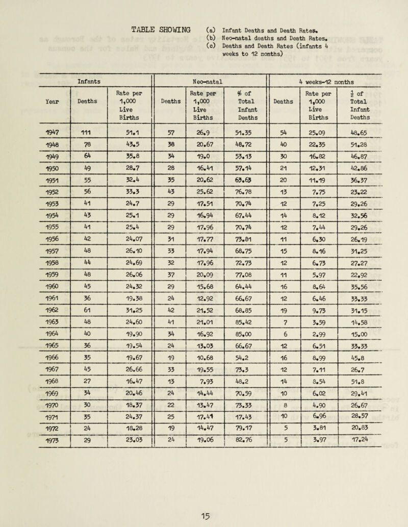 TABLE SHOWING (a) Infant Deaths and Death Rates. (b) Neo-natal deaths and Death Rates. (c) Deaths and Death Rates (infants 4 weeks to 12 months) Infants N eo-natal 4 weeks-12 months Year Deaths Rate per 1,000 Live Births Deaths Rate per 1,000 Live Births # of Total Infant Deaths Deaths Rate per 1,000 Live Births \ of Total Infant Deaths 1947 111 51.1 57 26.9 51.35 54 25.09 48.65 1948 78 43.5 38 20.67 48.72 40 22.35 51.28 1949 64 35.8 34 19.0 53.13 30 16.82 46.87 1950 49 28.7 28 16.41 57.14 21 12.31 42.86 1951 55 32.4 35 20.62 63.63 20 11.19 36.37 1952 56 33.3 43 25.62 76.78 13 7.75 23.22 1953 41 24.7 29 17.51 70.74 12 7.25 29.26 1954 43 25.1 29 16.94 67.44 14 8.12 32.56 1955 41 25.4 29 17.96 70.74 12 7.44 29.26 1956 42 24.07 31 17.77 73.81 11 6.30 26.19 1957 48 26.10 33 17.94 68.75 15 8.16 31.25 1958 44 24.69 32 17.96 72.73 12 6.73 27.27 1959 48 26.06 37 20.09 77.08 11 5.97 22.92 1960 45 24.32 29 15.68 64.44 16 8.64 35.56 1961 36 19.38 24 12.92 66.67 12 6.46 33.33 1962 61 31.25 42 21.52 68.85 19 9.73 31.15 1963 48 24.60 41 21.01 85.42 7 3.59 14.58 1964 40 19.90 34 16.92 85.00 6 2.99 15.00 1965 36 19.54 24 13.03 66.67 12 6.51 33.33 1966 35 19.67 19 10.68 54.2 16 8.99 45.8 1967 45 26.66 33 19.55 73.3 12 7.11 26.7 1968 27 16.47 15 7.93 48.2 14 8.54 51.8 1969 34 20.46 24 14.44 70.59 10 6.02 29.41 1970 30 18.37 22 13.47 73.33 8 4.90 26.67 1971 35 24.37 25 17.41 17.43 10 6.96 28.57 1972 24 18.28 19 14.47 79.17 5 3.81 20.83 1973 29 — 23.03 -1 24 19.06 L—,. 82.76 5 ± 3.97 17.24