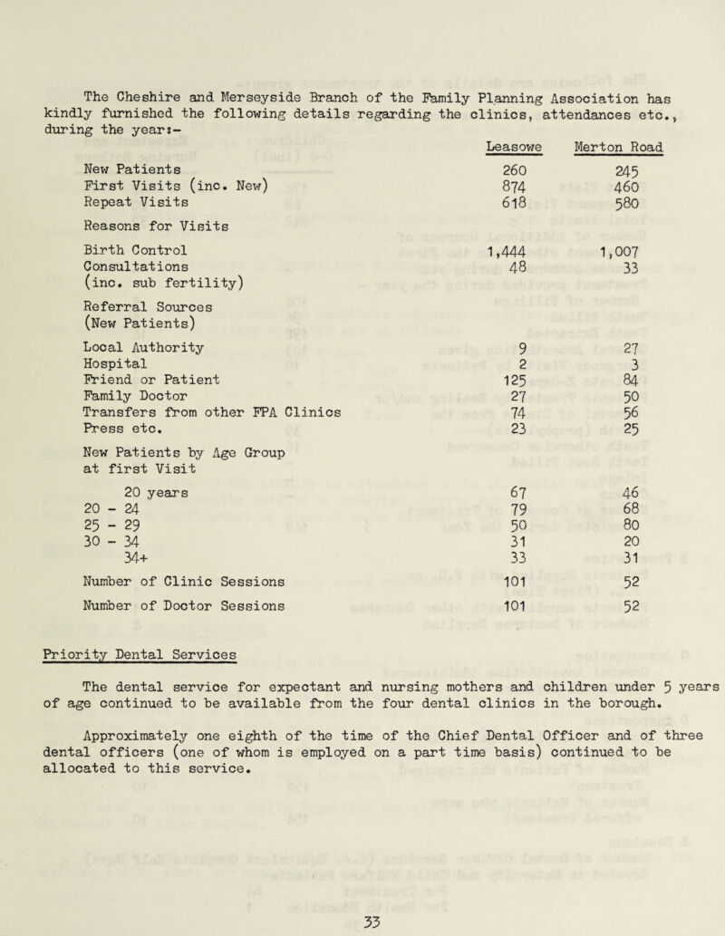 The Cheshire and Merseyside Branch of the Family Planning Association has kindly furnished the following details regarding the clinics, attendances etc., during the years- Leasowe Merton Road New Patients 260 245 First Visits (inc. New) 874 460 Repeat Visits 618 580 Reasons for Visits Birth Control 1,444 1,007 Consultations 48 33 (inc. sub fertility) Referral Sources (New Patients) Local Authority 9 27 Hospital 2 3 Friend or Patient 125 84 Family Doctor 27 50 Transfers from other FPA Clinics 74 56 Press etc. 23 25 New Patients by Age Group at first Visit 20 years 67 46 20 - 24 79 68 25 - 29 50 80 30 - 34 31 20 34+ 33 31 Number of Clinic Sessions 101 52 Number of Doctor Sessions 101 52 Priority Dental Services The dental service for expectant and nursing mothers and children under 5 years of age continued to he available from the four dental clinics in the borough. Approximately one eighth of the time of the Chief Dental Officer and of three dental officers (one of whom is employed on a part time basis) continued to be allocated to this service.