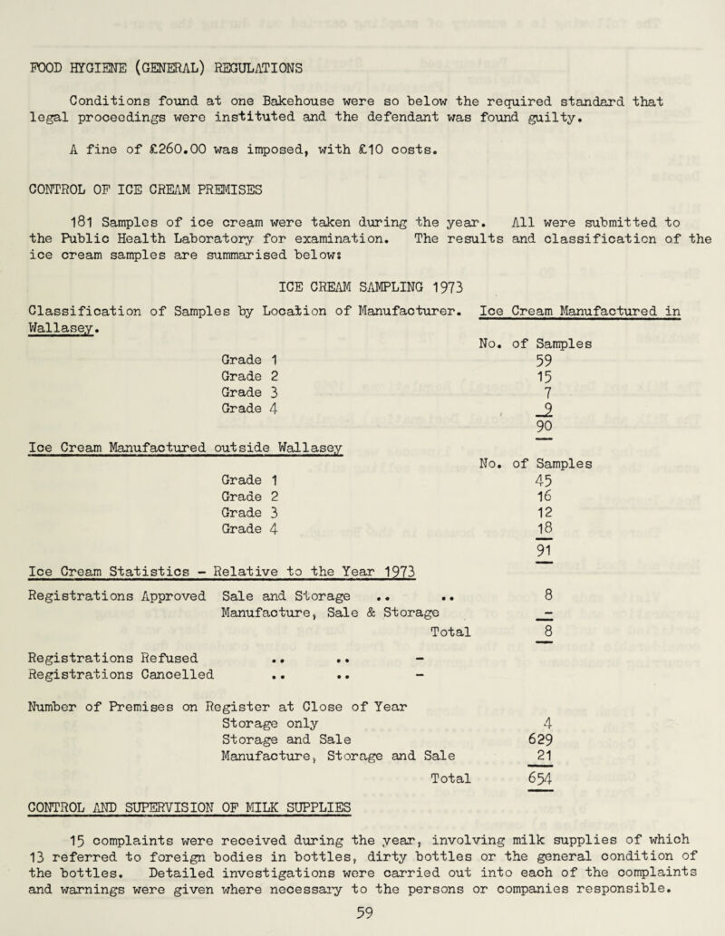 POOD HYGIENE (GENERAL) REGULATIONS Conditions found at one Bakehouse were so below the required standard that legal proceedings were instituted and the defendant was found guilty. A fine of £260.00 was imposed, with £10 costs. CONTROL OP ICE CREAM PREMISES l8l Samples of ice cream were taken during the year. All were submitted to the Public Health Laboratory for examination. The results and classification of the ice cream samples are summarised belows ICE CREAM SAMPLING 1973 Classification of Samples by Location of Manufacturer. Wallasey. Grade 1 Grade 2 Grade 3 Grade 4 Ice Cream Manufactured in No. of Samples 59 ' 15 7 _2 90 Ice Cream Manufactured outside Wallasey Grade 1 Grade 2 Grade 3 Grade 4 No. of Samples 45 16 12 18 Ice Cream Statistics - Relative to the Year 1973 Registrations Approved Sale and Storage .. •• Manufacture, Sale & Storage Total 91 8 *8 Registrations Refused Registrations Cancelled Number of Premises on Register at Close of Year Storage only 4 Storage and Sale 629 Manufacture, Storage and Sale 21 Total 654 CONTROL AND SUPERVISION OP MILK SUPPLIES 15 complaints were received during the year, involving milk supplies of which 13 referred to foreign bodies in bottles, dirty bottles or the general condition of the bottles. Detailed investigations were carried out into each of the complaints and warnings were given where necessary to the persons or companies responsible.