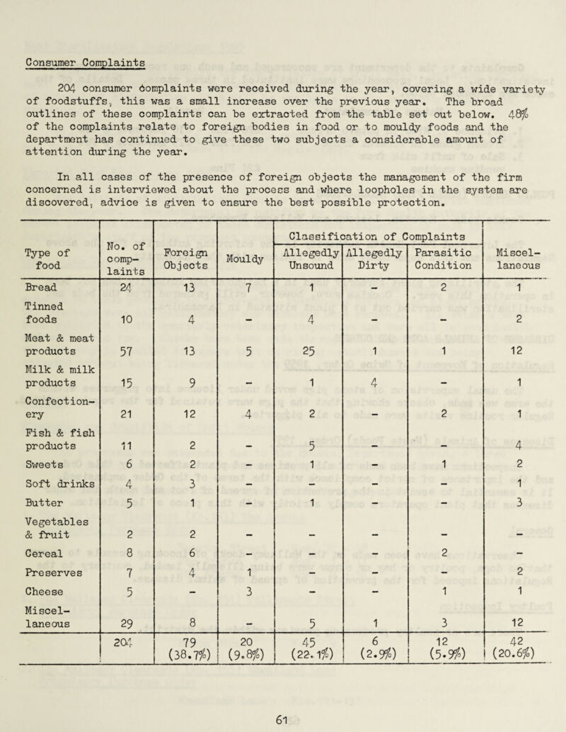 Consumer Complaints 204 consumer domplaints were received during the year, covering a wide variety of foodstuffs, this was a small increase over the previous year. The broad outlines of these complaints can be extracted from the table set out below. 48^ of the complaints relate to foreign bodies in food or to mouldy foods and the department has continued to give these two subjects a considerable amount of attention during the year. In all cases of the presence of foreign objects the management of the firm concerned is interviewed about the process and where loopholes in the system are discovered, advice is given to ensure the best possible protection. No. of comp¬ laints ! Classification of Complaints Type of food Foreign Objects Mouldy Allegedly Unsound Allegedly Dirty Parasitic Condition Miscel¬ laneous Bread 24 13 7 1 - 2 1 Tinned foods 10 4 4 _ — 2 Meat & meat products 57 13 5 25 1 1 12 Milk & milk products 15 9 — 1 4 — 1 Confection¬ ery 21 12 4 2 — 2 1 Fish & fish products 11 2 — 5 — — 4 Sweets 6 2 — 1 — 1 2 Soft drinks 4 3 — — — — 1 Butter 5 1 — 1 — — 3 Vegetables & fbuit 2 2 — — — — — Cereal 8 6 — — — 2 — Preserves 7 4 1 — — — 2 Cheese 5 — 3 - — 1 1 Miscel¬ laneous 29 8 5 1 3 12 204 79 (38.7$) 20 (9.8$) 45 (22.1 i) 6 (2.9$) 12 (5.9$) 42 (20.6$)