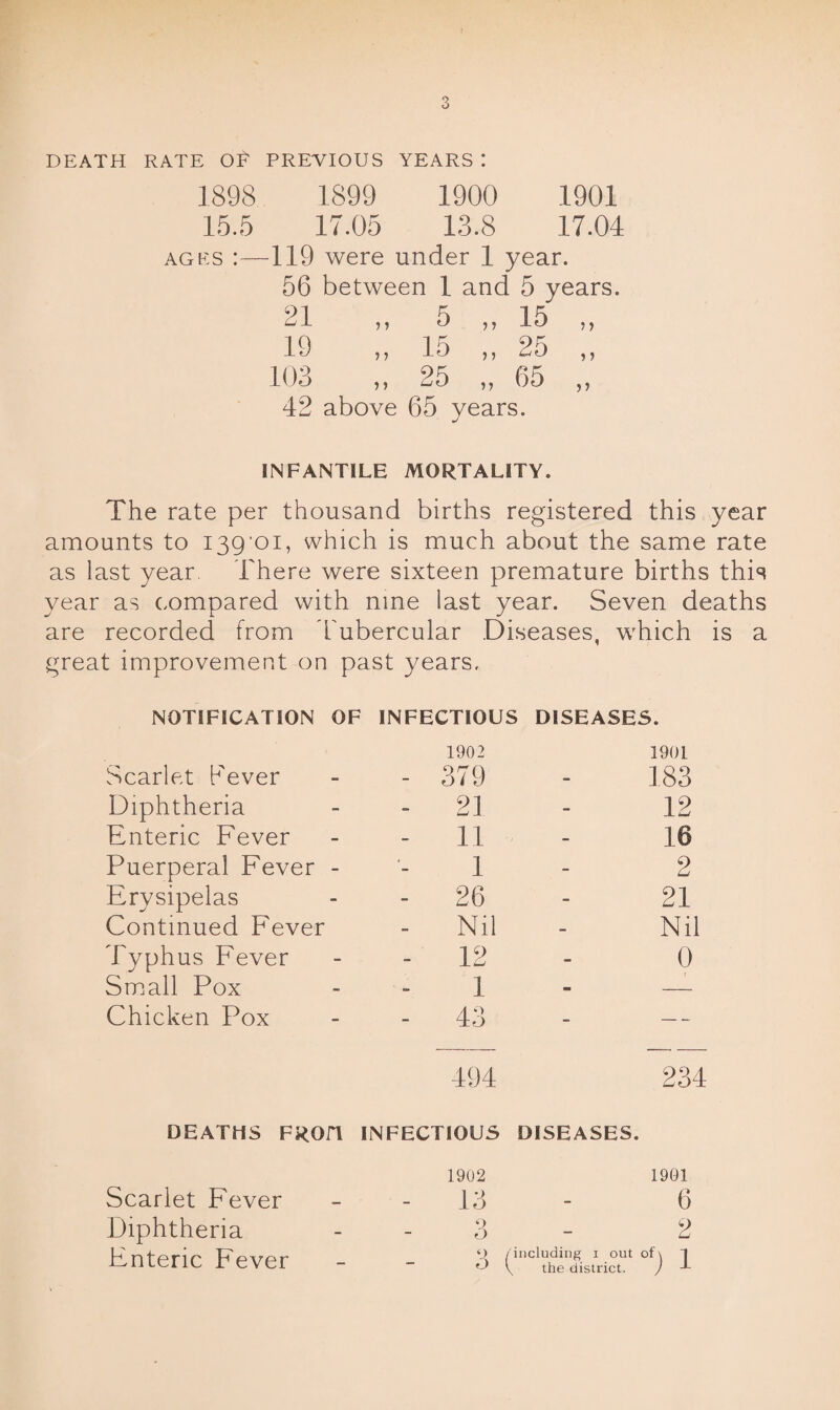 DEATH RATE OF PREVIOUS YEARS: 1898 1899 1900 1901 15.5 17.05 13.8 17.04 AGES : — -119 were under 1 year. 56 between 1 and 5 years. 21 5 „ 15 „ 19 15 „ 25 ,, 103 25 „ 65 „ 42 above 65 years. INFANTILE MORTALITY. The rate per thousand births registered this year amounts to 139 01, which is much about the same rate as last year. There were sixteen premature births this year as compared with nine last year. Seven deaths are recorded from Tubercular Diseases, which is a great improvement on past years, NOTIFICATION OF INFECTIOUS DISEASES. 1902 1901 Scarlet Sever - 379 183 Diphtheria - 21 12 Enteric Fever - 11 16 Puerperal Fever - 1 2 Erysipelas - 26 21 Continued Fever - Nil Nil Typhus Fever - 12 0 Small Pox 1 - Chicken Pox - 43 — 494 234 DEATHS FRO/T INFECTIOUS DISEASES. 1902 1901 Scarlet Fever 13 6 Diphtheria 9 0 2 Enteric Fever 9 0 /'including i out of \ 4 \ the district. / -1