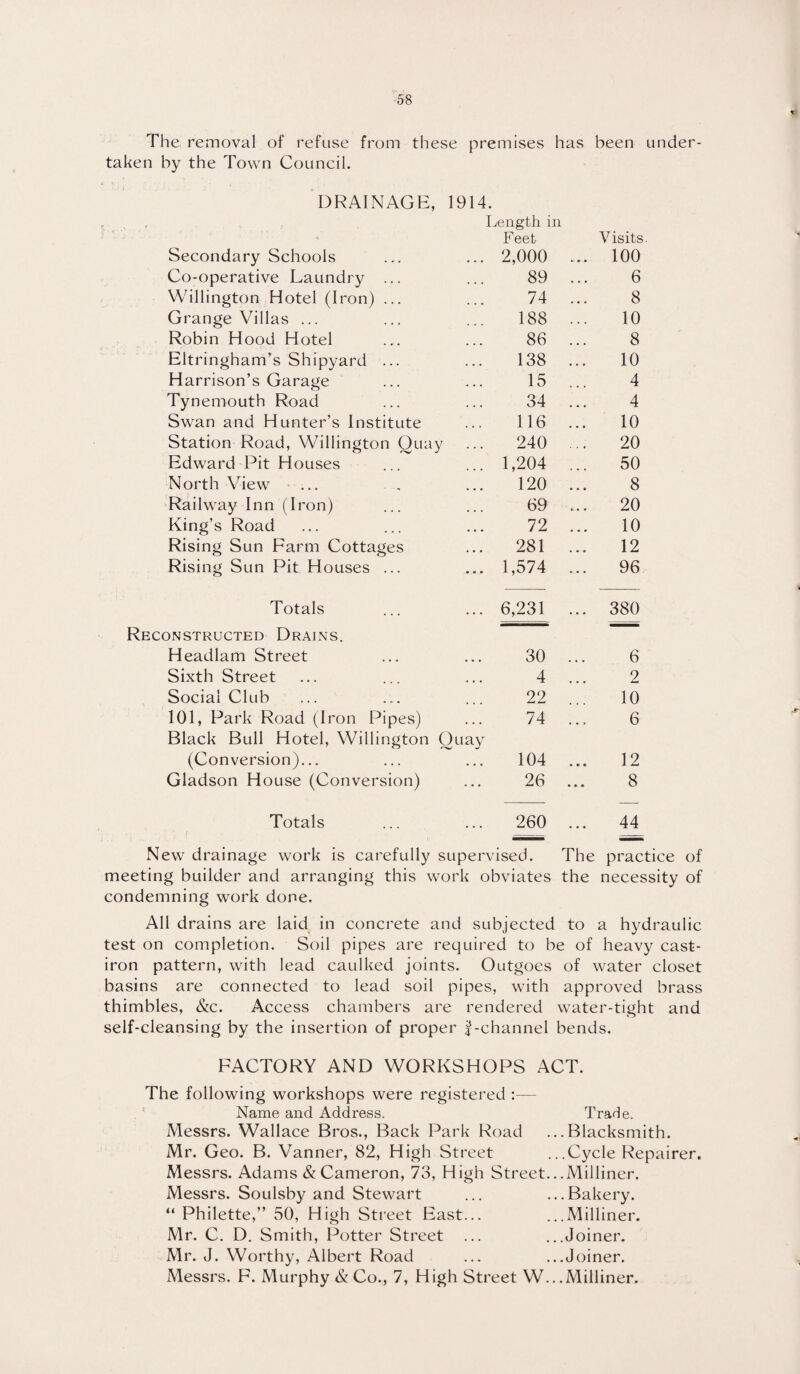 The removal of refuse from these premises has been under¬ taken by the Town Council. DRAINAGE, 1914. Length in o Feet Visits. Secondary Schools 2,000 ... 100 Co-operative Laundry ... 89 6 Willington Hotel (Iron) ... 74 8 Grange Villas ... 188 10 Robin Hood Hotel 86 8 Eltringham’s Shipyard ... 138 10 Harrison’s Garage 15 4 Tynemouth Road 34 4 Swan and Hunter’s Institute 116 10 Station Road, Willington Quay 240 20 Edward Pit Houses 1,204 50 North View 120 8 Railway Inn (Iron) 69 20 King’s Road 72 10 Rising Sun Farm Cottages 281 12 Rising Sun Pit Houses ... 1,574 96 Totals 6,231 ... 380 Reconstructed Drains. Headlam Street 30 6 Sixth Street 4 2 Social Club 22 10 101, Park Road (Iron Pipes) 74 6 Black Bull Hotel, Willington Quay (Conversion)... 104 12 Gladson House (Conversion) 26 ... 8 Totals 260 ... 44 New drainage work is carefully supervised. The practice of meeting builder and arranging this work obviates the necessity of condemning work done. All drains are laid in concrete and subjected to a hydraulic test on completion. Soil pipes are required to be of heavy cast- iron pattern, with lead caulked joints. Outgoes of water closet basins are connected to lead soil pipes, with approved brass thimbles, &c. Access chambers are rendered water-tight and self-cleansing by the insertion of proper f-channel bends. FACTORY AND WORKSHOPS ACT. The following workshops were registered s Name and Address. Messrs. Wallace Bros., Back Park Road Air. Geo. B. Vanner, 82, High Street Messrs. Adams & Cameron, 73, High Street. Messrs. Soulsby and Stewart “ Philette,” 50, High Street East... Mr. C. D. Smith, Potter Street ... Mr. J. Worthy, Albert Road Alessrs. F. Murphy & Co., 7, High Street W.. Trade. ..Blacksmith. ..Cycle Repairer. . .Milliner. .. Bakery. ..Milliner. . .Joiner. . .Joiner. .Milliner.