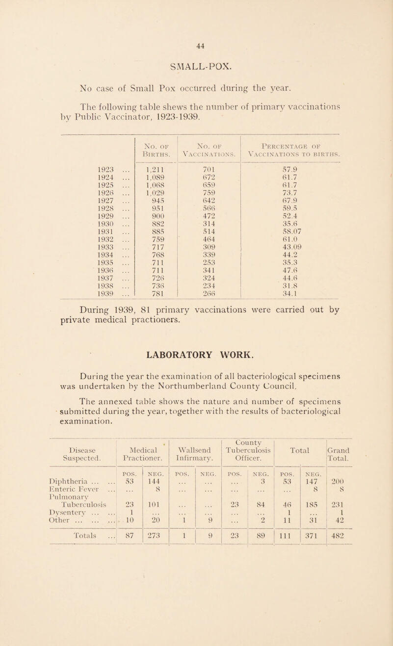 SMALL-POX. No case of Small Pox occurred during the year. The following table shews the number of primary vaccinations by Public Vaccinator, 1923-1939. No. OF Births. No. OF Vaccinations. Percentage of Vaccinations to births. 1923 ... 1,211 701 57.9 1924 ... 1,089 072 01.7 1925 ... 1,008 059 01.7 1923 ... 1,029 759 73.7 1927 ... 945 042 07.9 1928 ... 951 500 59.5 1929 ... 900 472 52.4 1930 ... 882 314 35.0 1931 ... 885 514 58.07 1932 ... 759 404 01.0 1933 ... 717 309 43.09 1934 ... 708 339 44.2 1935 ... 711 253 35.3 1930 ... 711 341 47.0 1937 ... 720 324 44.0 1938 ... 730 234 31.8 1939 ... 781 200 34.1 During 1939, 81 primary vaccinations were carried out by private medical practioners. LABORATORY WORK. During the year the examination of all bacteriological specimens was undertaken by the Northumberland County Council. The annexed table shows the nature and number of specimens submitted during the year, together with the results of bacteriological examination. Disease Suspected. • Medical Practioner. Wallsend Infirmary. County Tuberculosis Officer. To tal Grand Total. POS. NEG. POS. NEG. POS. NEG. POS. NEG. Diphtheria. 53 144 , . . 3 53 147 200 Enteric Fever • • . 8 • • • • . . ... ... 8 8 Pulmonary J Tuberculosis 23 101 • . • 23 84 40 185 231 Dysentery . 1 , , . ... 1 ... 1 • • • 1 Other. - . 10 20 1 9 2 11 31 42 Totals ... 87 273 1 9 23 89 111 371 482