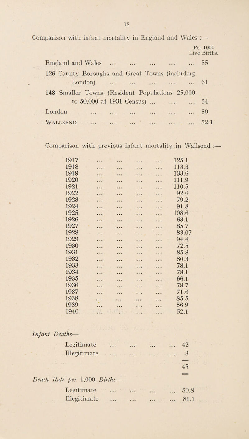 Comparison with infant mortality in England and Wales :— Per 1000 Live Births. England and Wales ... ... ... ... ... 55 126 County Boroughs and Great Towns (including London) ... ... ... ... ... 61 148 Smaller Towns (Resident Populations 25,000 to 50,000 at 1931 Census) ... ... ... 54 London ... ... ... ... ... ... 50 Wallsend .52.1 Comparison with previous infant mortality in Wallsend :— 1917 1918 1919 1920 1921 1922 1923 1924 1925 1926 1927 1928 1929 1930 1931 1932 1933 1934 1935 1936 1937 1938 1939 1940 125.1 113.3 133.6 111.9 110.5 92.6 79.2 91.8 108.6 63.1 85.7 83.07 94.4 72.5 85.8 80.3 78.1 78.1 66.1 78.7 71.6 85.5 56.9 52.1 Infant Deaths— Legitimate Illegitimate Death Rate per 1,000 Births— Legitimate Illegitimate 42 3 45 50.8 81.1