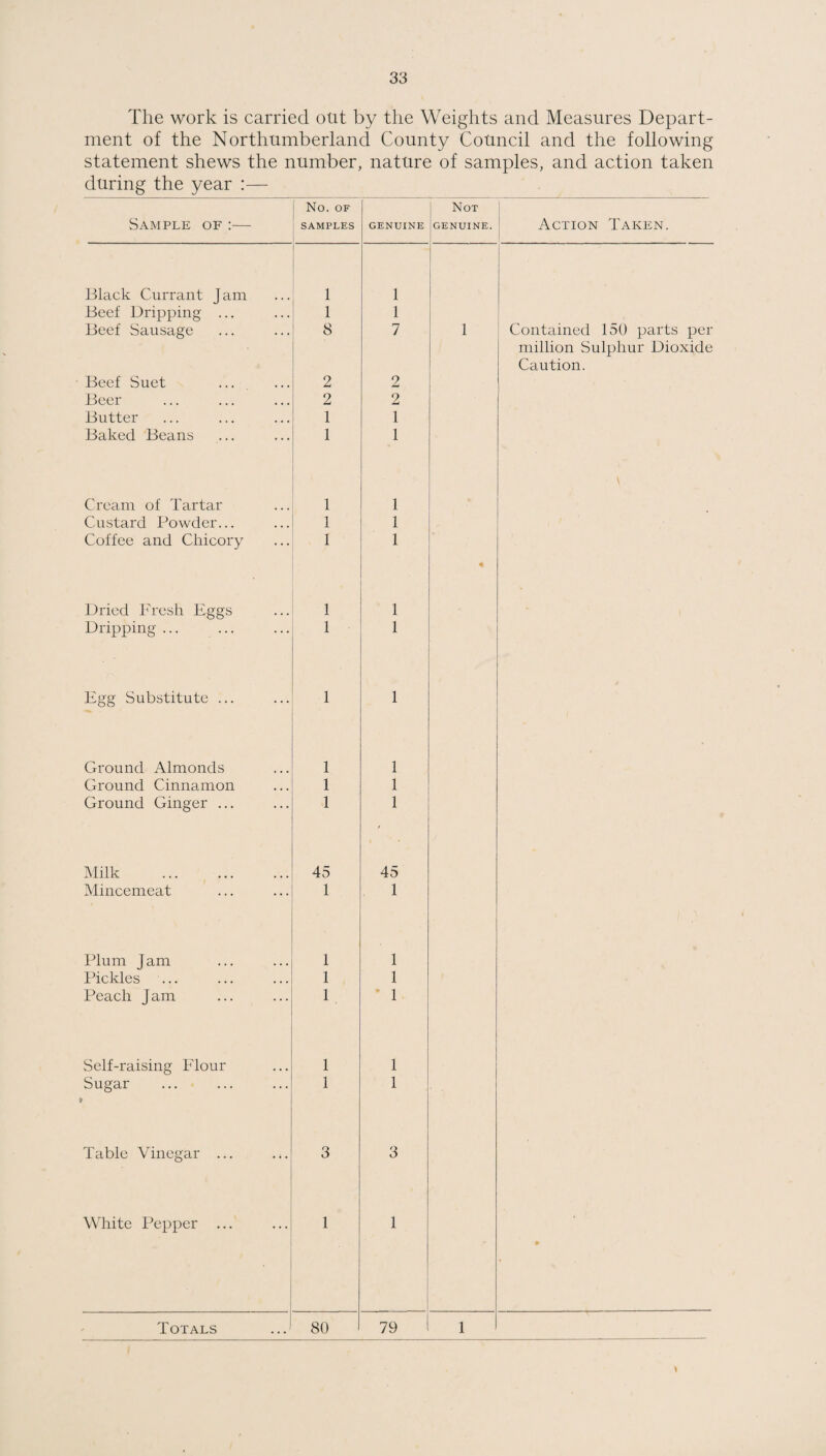 The work is carried out by the Weights and Measures Depart¬ ment of the Northumberland County Council and the following statement shews the number, nature of samples, and action taken during the year :— No. OF Not I Sample of:— SAMPLES GENUINE GENUINE. Action Takp:n. Black Currant Jam 1 1 1 1 1 i Beef Dripping ... 1 1 Beef Sausage 8 7 1 Contained 150 parts per million Sulphur Dioxide Caution. Beef Suet 2 2 Beer 2 2 Butter 1 1 Baked Beans 1 1 Cream of Tartar 1 1 Custard Powder... 1 1 Coffee and Chicory 1 1 Dried Fresh Eggs 1 1 Dripping ... 1 1 Egg Substitute ... 1 1 Ground Almonds 1 1 Ground Cinnamon 1 1 Ground Ginger ... 1 1 Milk . 45 45 IMincemeat 1 1 Plum Jam 1 1 Idckles ... 1 1 Peach Jam 1 1 Self-raising Elour 1 1 Sugar 1 1 Table Vinegar ... 3 3 White Pepper ... , 1 1 Totals ...^ 80 79 1 I