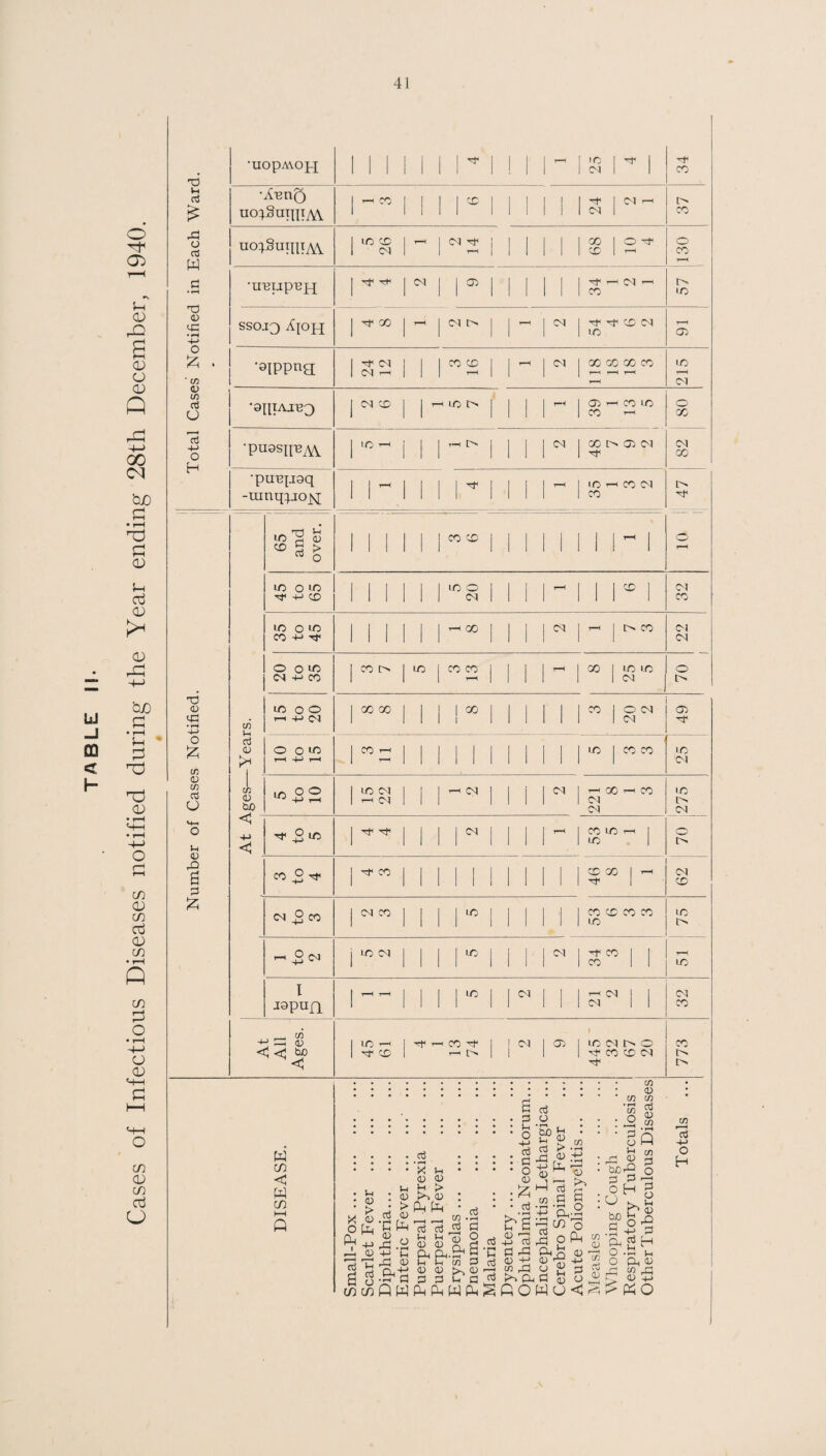 O 5-1 CD a (D CD O) P 00 b/D • rH 1:5 CD 5-1 Oj <V ;>< 0) LJ m < h bjo c 5-< CD • I—( H-i ♦ rH O r: cn CD w oj CD m Q M—I O CO (D CO oj u '6 oS o 05 w d • TO (D <4^ • ^ O IZ. . ■ w (U w oS u oj -M o H (U M=1 • fH 4-> o !z; tn 0) w oS O o u <D S P IZi •UOpAYOH 111 1 1 1 1 1 ! 1 1 ^ 1 X 1 04 1 1 -r X uo^SuniTM 1 -H CO i 1 1 1 ^ 1 1 1 1 24 1 04 ^ 37 j uo^SuniTAY 1 LO CD 1 CM 1 1 r-H i 1 1 1 68 1 2^ 0 X •U'BTjp^H 1 ^ 1 04 1 I 1 1 1 i 1 1 1 CO 04 r-' X SSOJ3 1 ^ X 1 T—< 1 04 0 i 1 T—H j 2 54 4 6 2 T—H <75 •aippng; 1 cq 1 (M r-< 1 1 1 X X T-H 1 1 1 C<1 1 X GO QO CO 1 1—« ^ T—( 215 •9IIIAJB0 I 04 X 1 1 ^ X I> i 1 1 1 T—1 1 <T) I X r-H X X T—H 80 •puasipAV 1 lO T-i 1 1 1 t-h 1 1 i 1 0-4 1 X l> O) 04 1 04 X •puBjisq 1 1 ^ 1 1 1 1 1 1 1 1 t-h 1 lO CO 1 CO 47 65 i and over. : 1 i 1 1 1 1 X X 1 1 1 1 1 i i i ^ 1 r-H lO 0 LO Tt 4-1 CO 1 1 1 1 1 1 X 0 04 i 1 1 1 ^ 1 1 1 X 1 32 10 0 10 CO Tf 1 1 1 1 1 1 T—( GO 1 1 1 1 04 j j X ZZ 0 0 10 CS -M CO I X l> 1 X j X X f—^ 1 i 1 1 ^ 1 X 1 X X 1 04 70 1 C/5 Vh ic 0 0 t-h (M 1 X X 1 1 1 1 1 1 X 1 1 1 1 1 1 1” 1 0 04 1 04 49 (U 0 0 lO) I—( +J r-( 1 X rl 1 1 i 1 ! i 1 1 1 1 I 1 CO CO 25 1 VI <D bO 10 0 0 4-> 1—( 1 X 04 1 ^ 04 1 1 1 ^ 04 1 1 i 1 04 1 ’-H 1 04 04 X X X 04 < 4J <5 4 to 5 1 ^ 1 1 1 1 1 1 1 1 1 CO 10 ^ I 1 uo 1 3 to 4 1 X 1 1 1 1 1 1 1 1 1 1 i 1 1 X X 1 1 1 62 i 1 2 to 3 1 04 X 1 1 1 1 1 1 1 1 1 1 X X X X 1 1 X 75 r-< 0 (VJ i X 04 1 1 1 1 1 1 II 2 ' 34 CO 1 1 t-H X 1 jopufi 1 t-H r-H i 1 1 1 X 1 1 1 1 i 04 j 1 32 At All Ages. 1 X r-H 1 X 1 •rf< T—( 13 74 1 1 04 1 1 1 X 041> 0 1 X X 04 773 DISEASE. Small-Pox. Scarlet Fever . Diphtheria. Enteric Fever . Puerperal Pyrexia . Puerperal Fever . Erysipelas. Pneumonia . Malaria . Dysentery. Ophthalmia Neonatorum... Encephalitis Lethargica ... Cerebro Spinal Fever Acute Poliomyelitis. Measles . Whooping Cough . Respiratory Tuberculosis Other Tuberculous Diseases Totals \