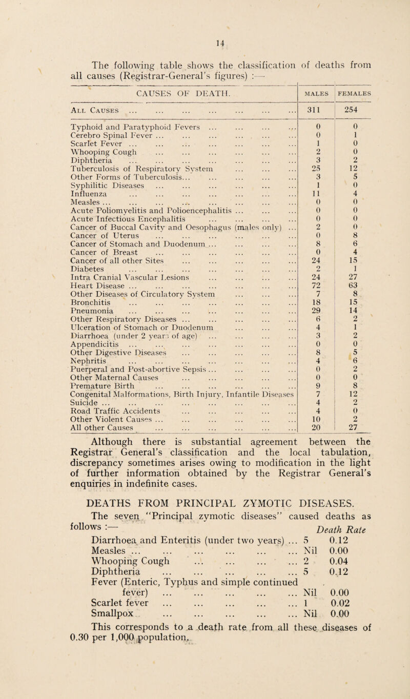 The following table shows the classification of deaths from all causes (Registrar-General’s figures) :— CAUSES OF DEATH. MALES FEMALES All Causes 311 254 Typhoid and Paratyphoid Fever.s 0 0 Cerebro Spinal Fever ... 0 1 Scarlet Fever ... 1 0 Whooping Cough 2 0 Diphtheria 3 2 Tuberculosis of Respiratory Svstem 25 12 Other Forms of Tiiberculosis... 3 5 Syphilitic Diseases 1 0 Influenza 11 4 Measles ... ... ... ... ... ... 0 0 Acute Poliomyelitis and Polioencephalitis ... 0 0 Acute Infectious Encephalitis 0 0 Cancer of Buccal Cavity and Oesophagus (males only) ... 2 0 Cancer of Uterus 0 8 Cancer of Stomach and Duodenum ... 8 6 Cancer of Breast 0 4 Cancer of all other Sites 24 15 Diabetes 2 1 Intra Cranial Vascular I.esions 24 27 Heart Disease ... 72 63 Other Diseases of Circulatory System 7 8 Bronchitis 18 15 Pneumonia 29 14 Other Respiratorv Diseases ... 6 2 Ulceration of Stomach or Duodenum 4 1 Diarrhoea (under 2 year.s of age) 3 2 Appendicitis 0 0 Other Digestive Diseases 8 5 Nephritis 4 6 Puerperal and Post-abortive Sepsis ... ... 0 2 Other Maternal Causes 0 0 Premature Birth 9 8 Congenital Malformations, Birth Injury, Infantile Diseases 7 12 Suicide ... 4 2 Road Traffic Accidents 4 0 Other Violent Causes ... 10 2 All other Causes 20 27 Although there is substantial agreement between the Registrar General’s classification and the local tabulation, discrepancy sometimes arises owing to modification in the light of further information obtained by the Registrar General's enquiries in indefinite cases. DEATHS FROM PRINCIPAL ZYMOTIC DISEASES. The seven “Principal zymotic diseases caused deaths as follows . Death Rate Diarrhoea and Enteritis (under two years) ... 5 0.12 Measles ... ... ... ... ... ... Nil 0.00 Whooping Cough ... ... ... ... 2 0.04 Diphtheria ... ... ... ... ... 5 0.12 Fever (Enteric, Typhus and simple continued fever) ... ... ... ... ... Nil 0.00 Scarlet fever ... ... ... ... ... 1 0.02 Smallpox ... ... ... ... ... Nil 0.00 This corresponds to a death rate from all these, ..diseases of 0.30 per 1,000 population.