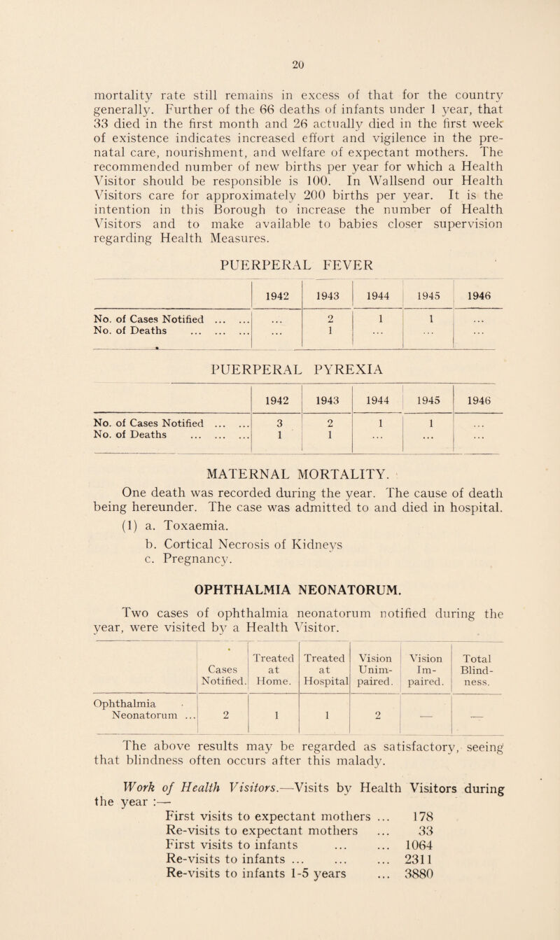 mortality rate still remains in excess of that for the country generally. Further of the 66 deaths of infants under 1 year, that 33 died in the hrst month and 26 actually died in the first week of existence indicates increased effort and vigilence in the pre¬ natal care, nourishment, and welfare of expectant mothers. The recommended number of new births per year for which a Health Visitor should be responsible is 100. In Wallsend our Health Visitors care for approximately 200 births per year. It is the intention in this Borough to increase the number of Health Visitors and to make available to babies closer supervision regarding Health Measures. PUERPERAL FEVER 1942 1943 1944 1945 1946 No. of Cases Notified . 2 1 1 No. of Deaths . ... 1 PUERPERAL PYREXIA 1942 1943 1944 1945 1946 No. of Cases Notified . 3 2 1 1 No. of Deaths . 1 1 ... MATERNAL MORTALITY. One death was recorded during the year. The cause of death being hereunder. The case was admitted to and died in hospital. (1) a. Toxaemia. b. Cortical Necrosis of Kidneys c. Pregnancy. OPHTHALMIA NEONATORUM. Two cases of ophthalmia neonatorum notified during the year, were visited by a Health Visitor. Cases Notified. Treated at Home. Treated at Hospital Vision Unim¬ paired . Vision Im¬ paired. Total Blind¬ ness. Ophthalmia Neonatorum ... 2 1 1 2 — — The above results may be regarded as satisfactory, seeing that blindness often occurs after this malady. Work of Health Visitors.—^Visits by Health Visitors during the year ;— First visits to expectant mothers ... 178 Re-visits to expectant mothers ... 33 First visits to infants ... ... 1064 Re-visits to infants ... ... ... 2311 Re-visits to infants 1-5 years ... 3880